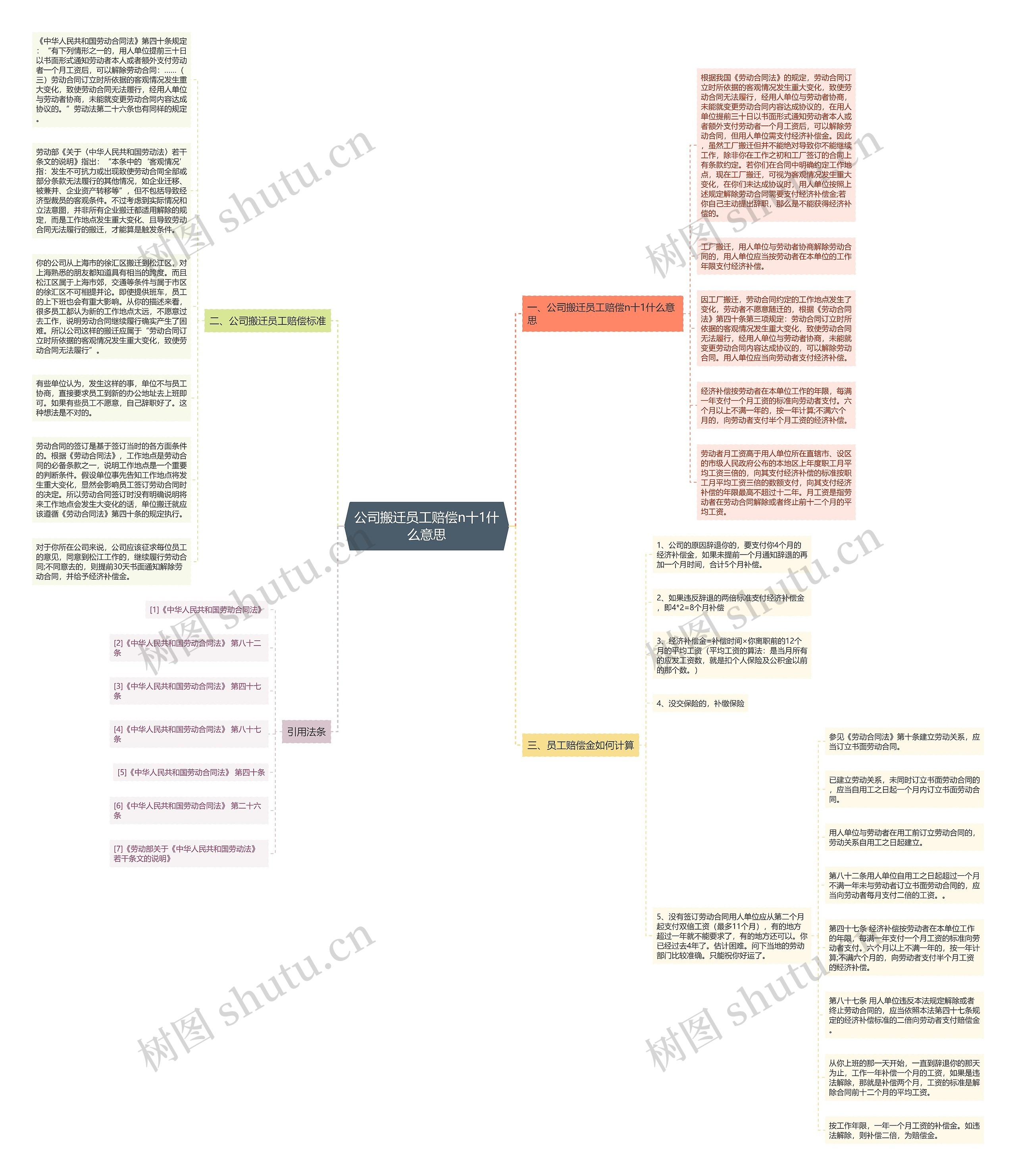 公司搬迁员工赔偿n十1什么意思思维导图