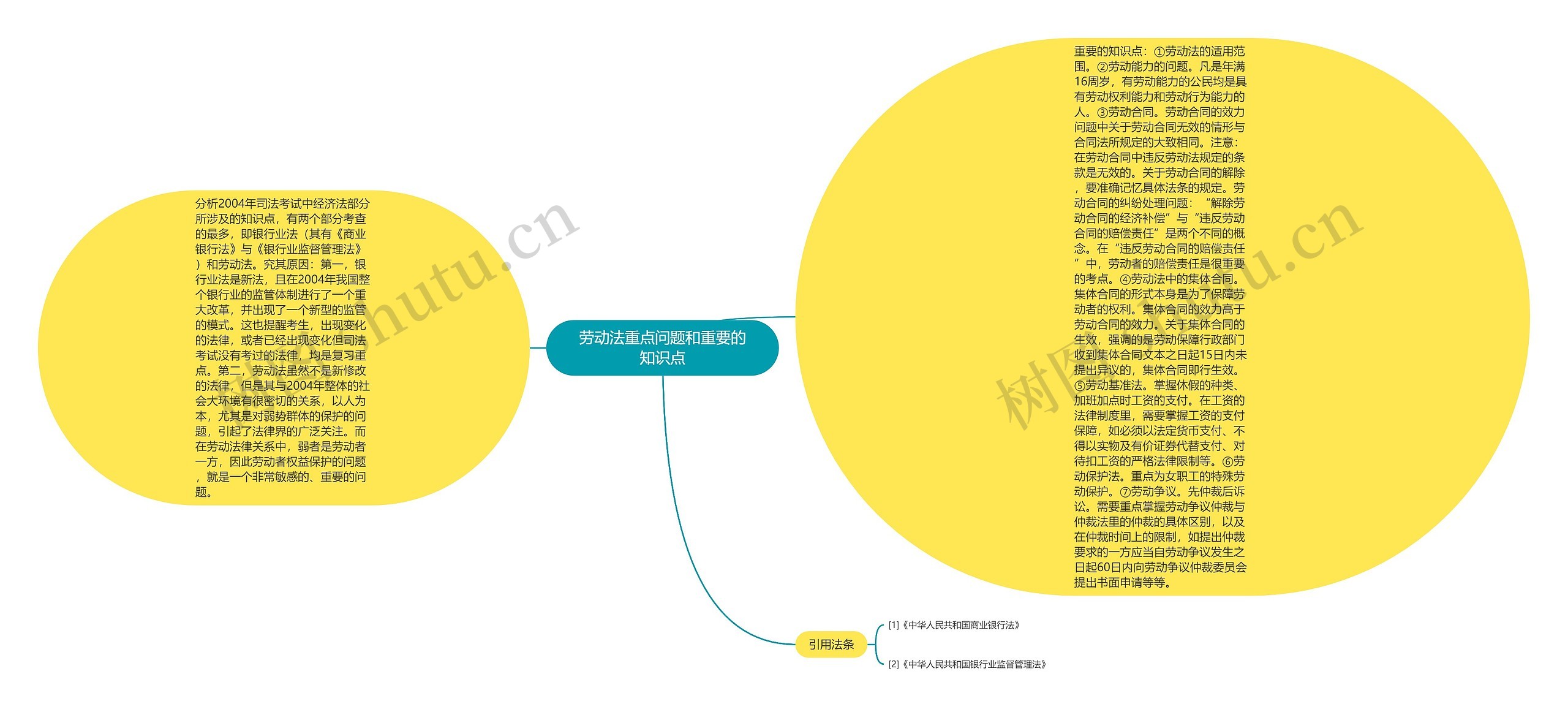 劳动法重点问题和重要的知识点思维导图