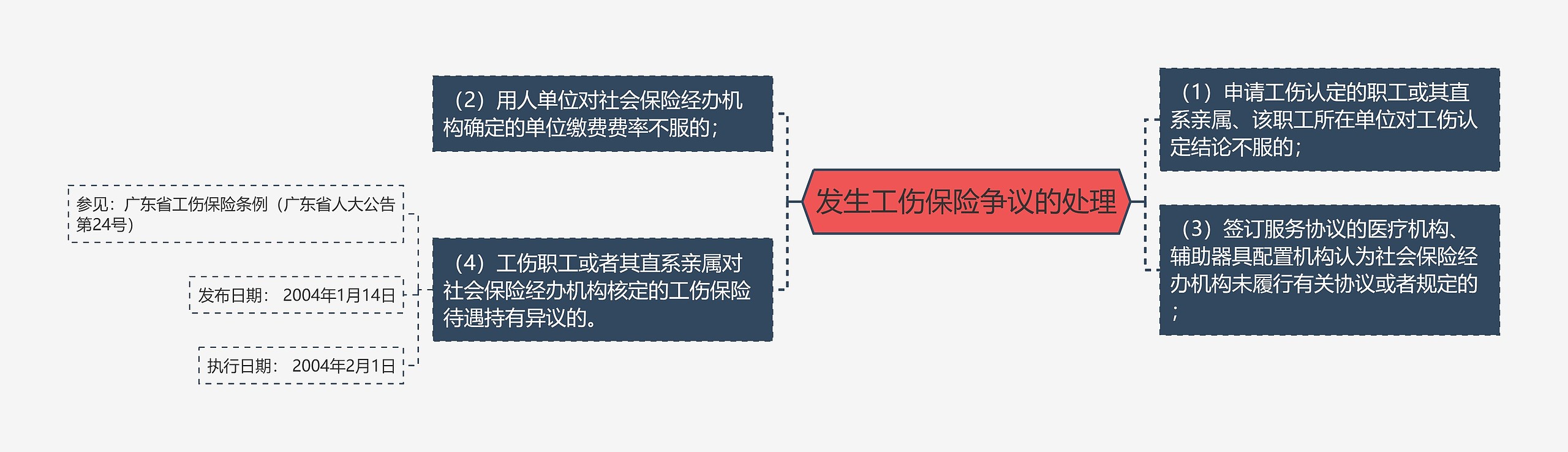 发生工伤保险争议的处理思维导图