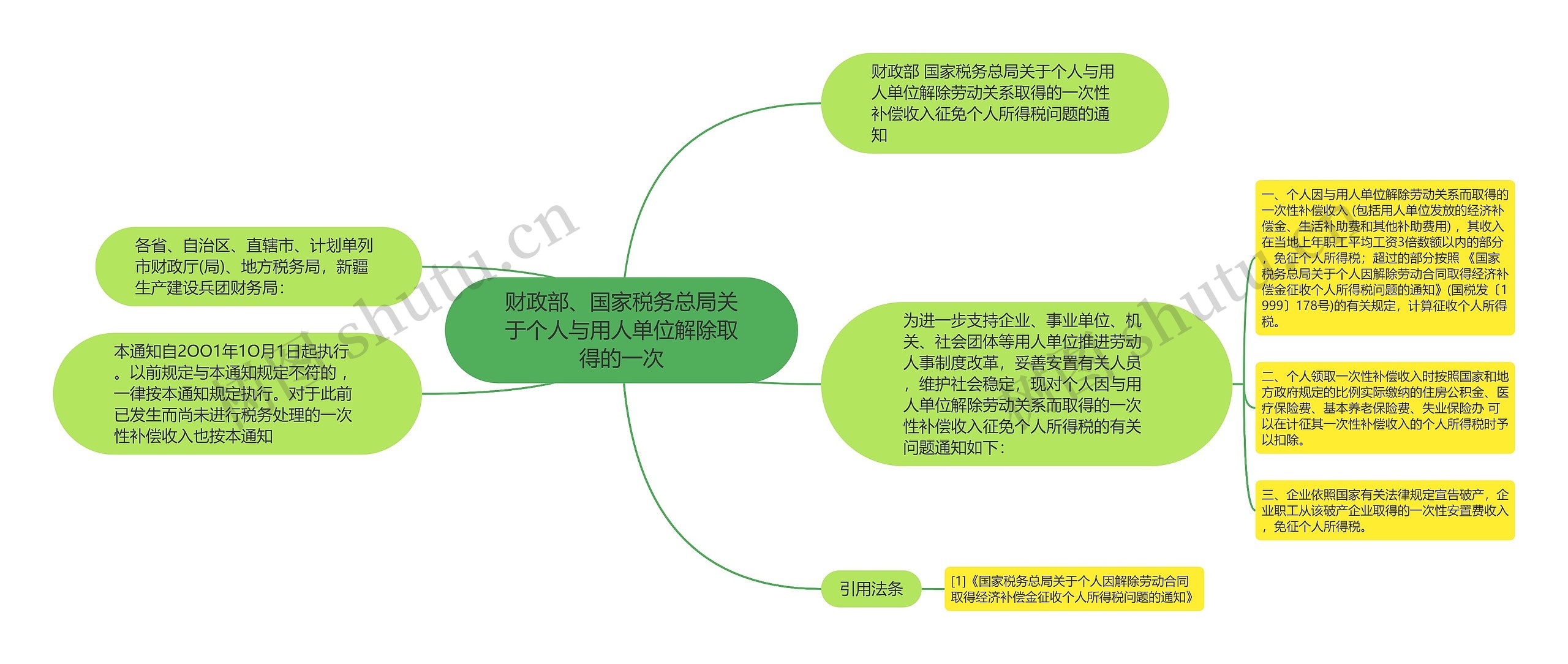 财政部、国家税务总局关于个人与用人单位解除取得的一次