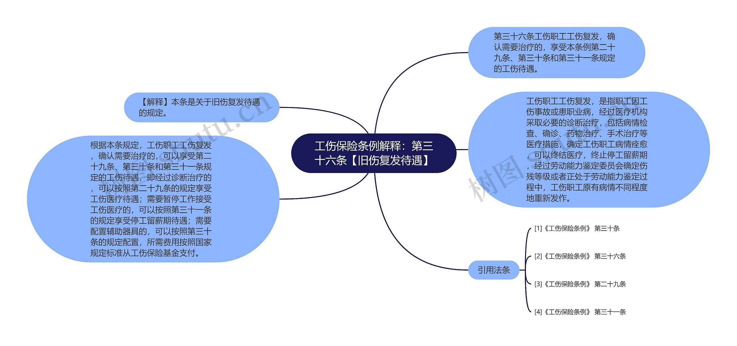 工伤保险条例解释：第三十六条【旧伤复发待遇】