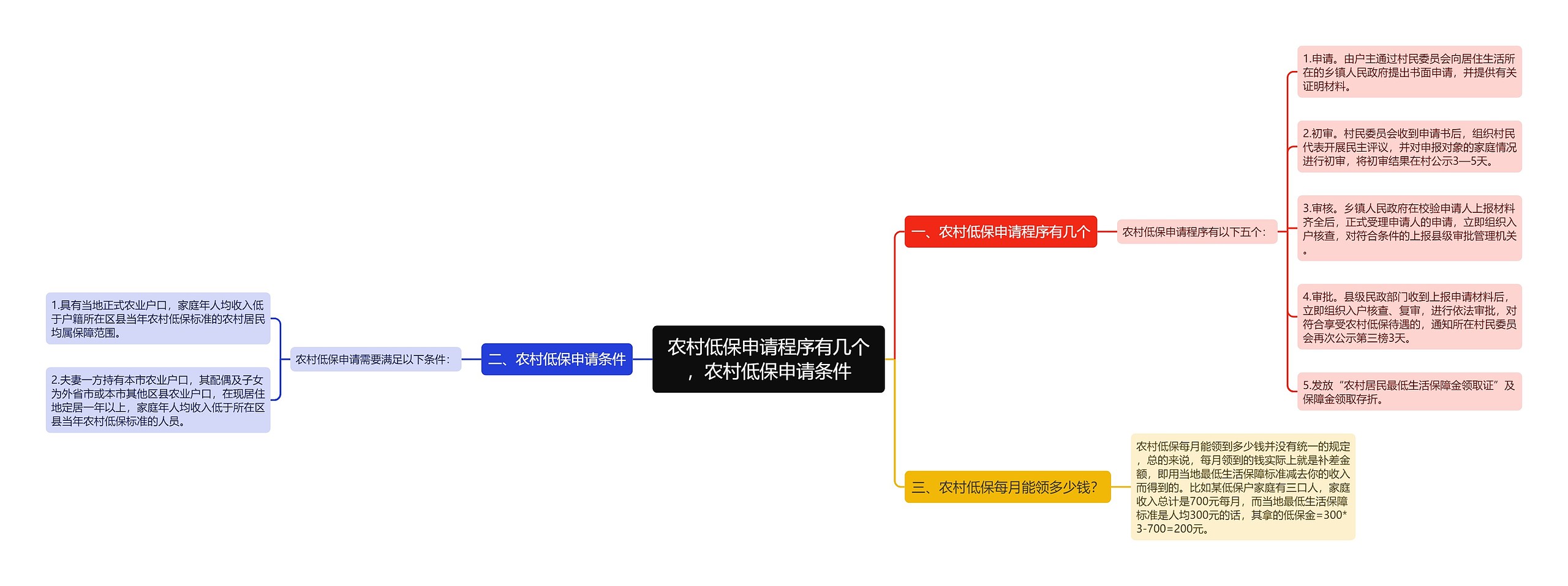 农村低保申请程序有几个,农村低保申请条件 农村低保申请程序有几个,农村低保申请条件