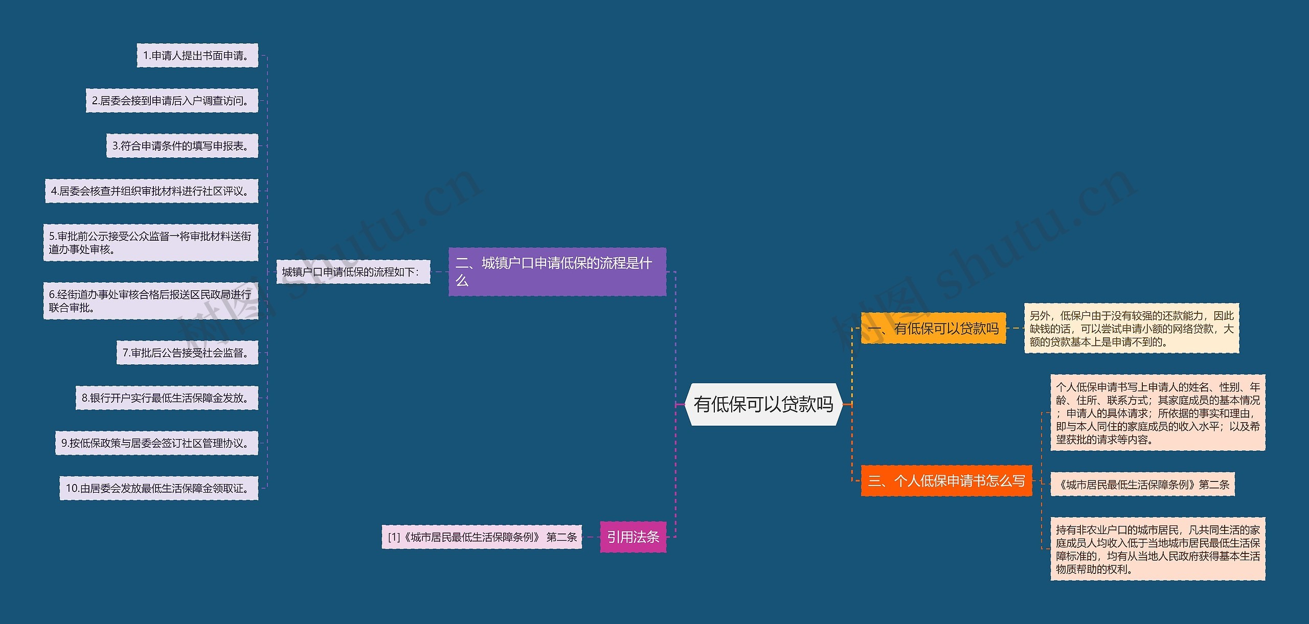 有低保可以贷款吗思维导图