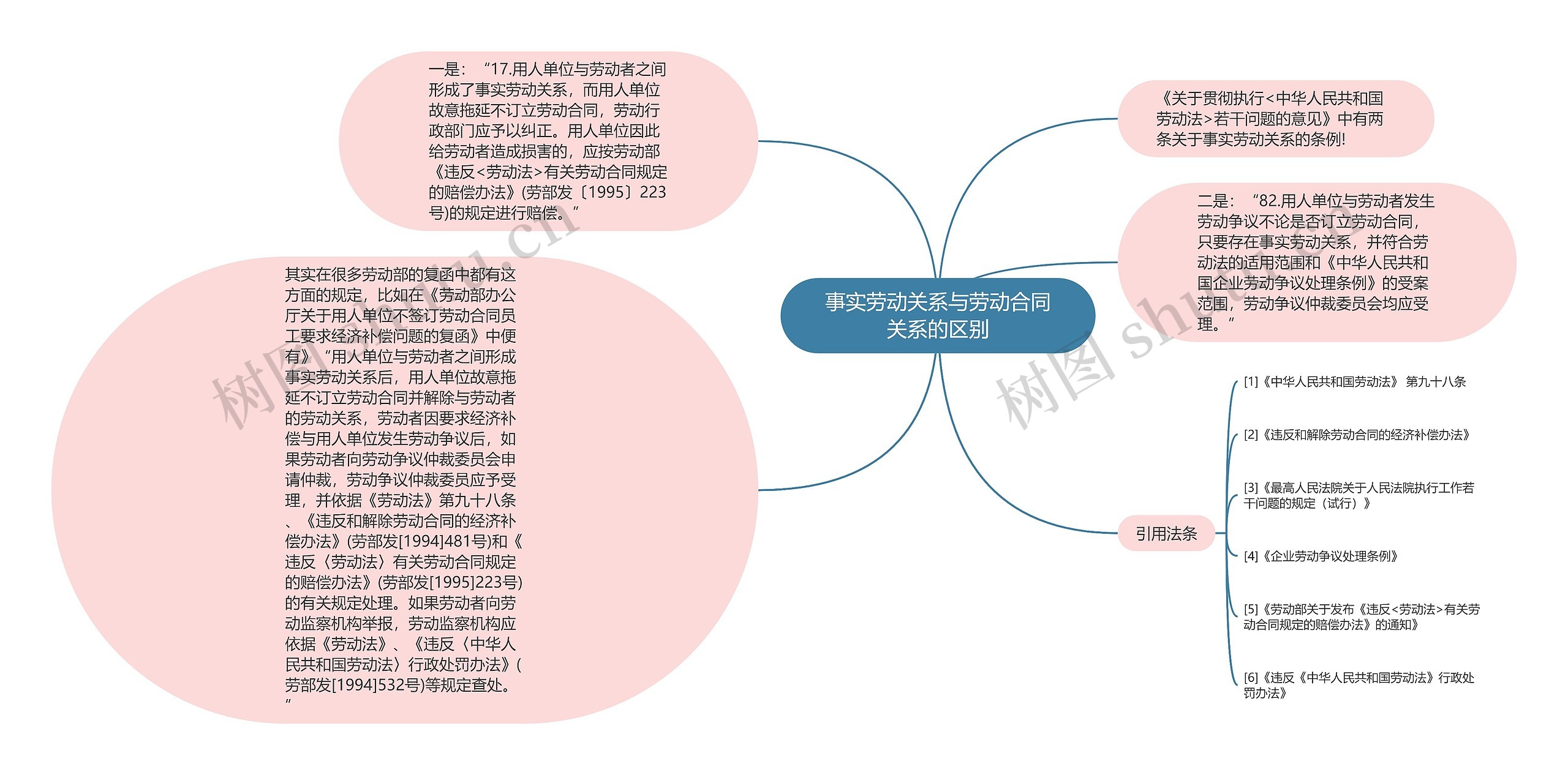 事实劳动关系与劳动合同关系的区别思维导图