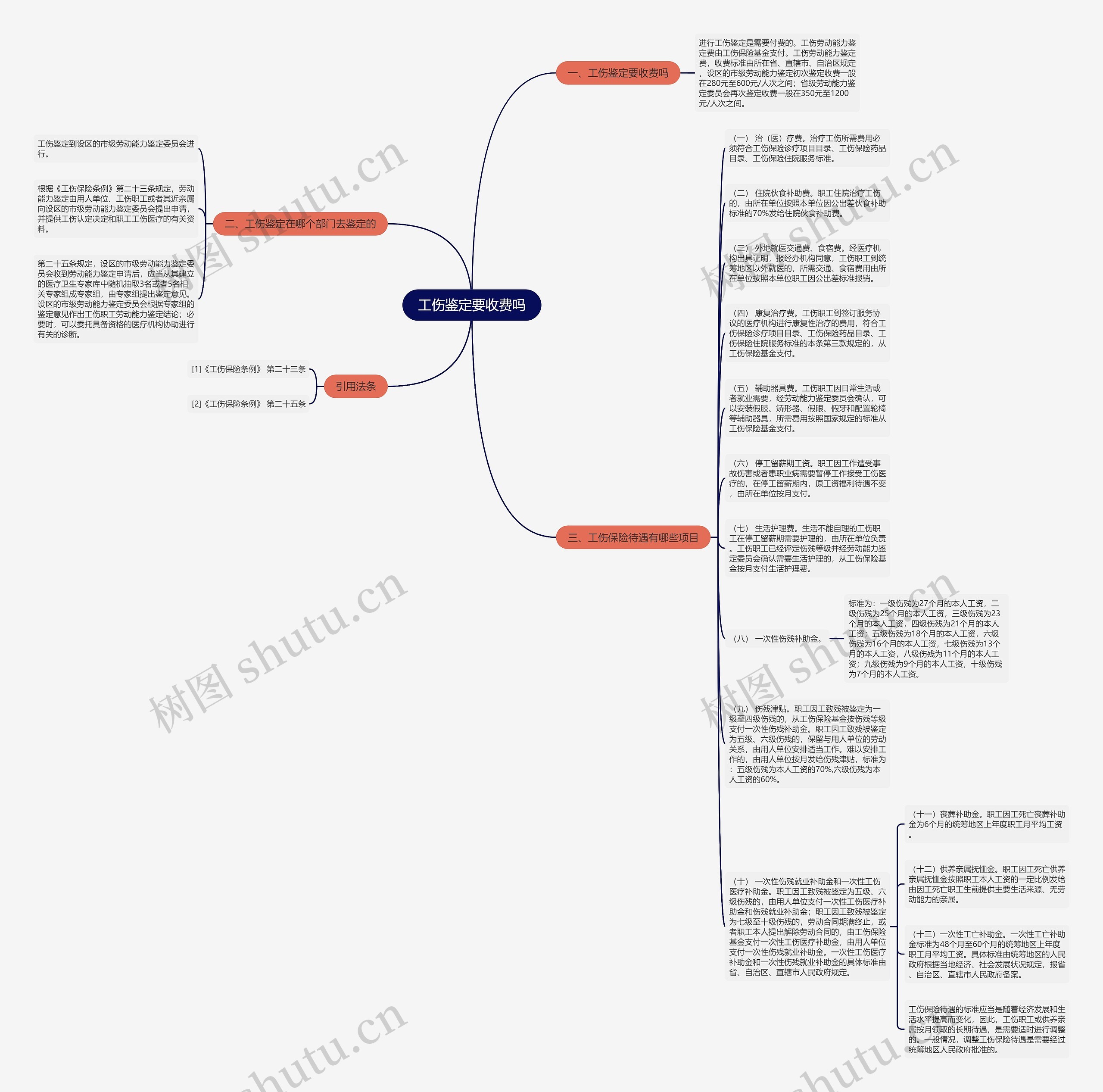 工伤鉴定要收费吗思维导图