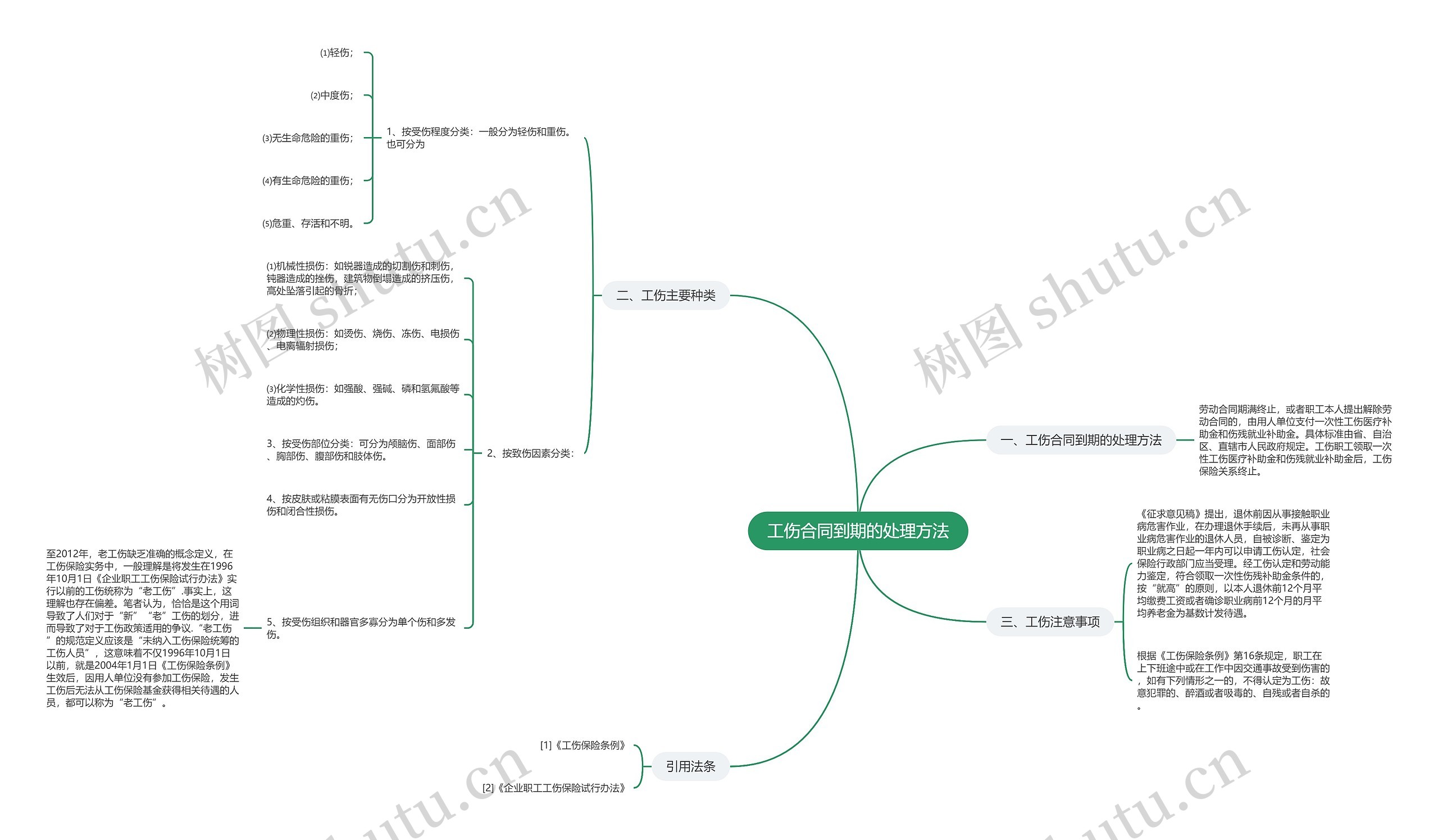 工伤合同到期的处理方法思维导图