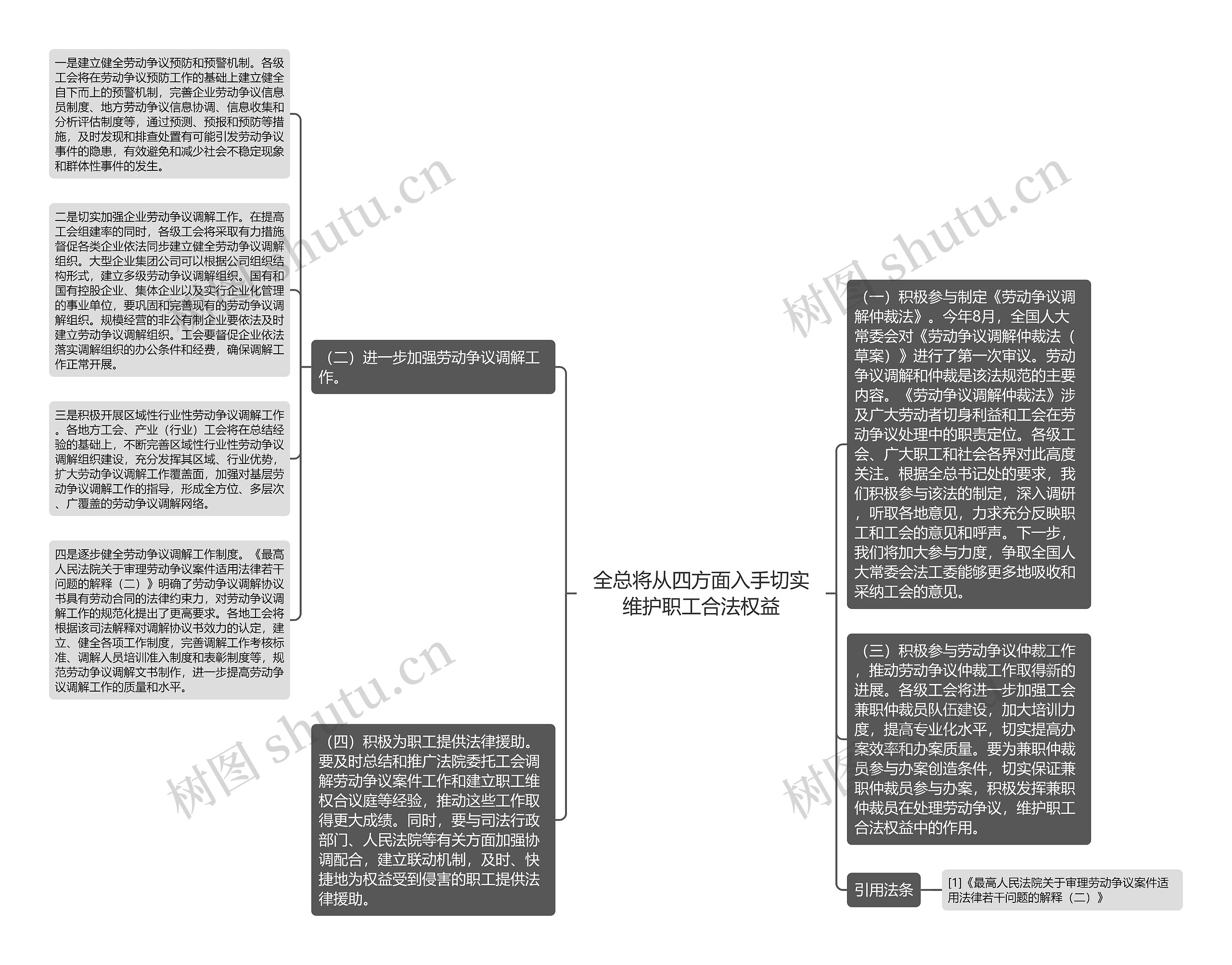 全总将从四方面入手切实维护职工合法权益思维导图