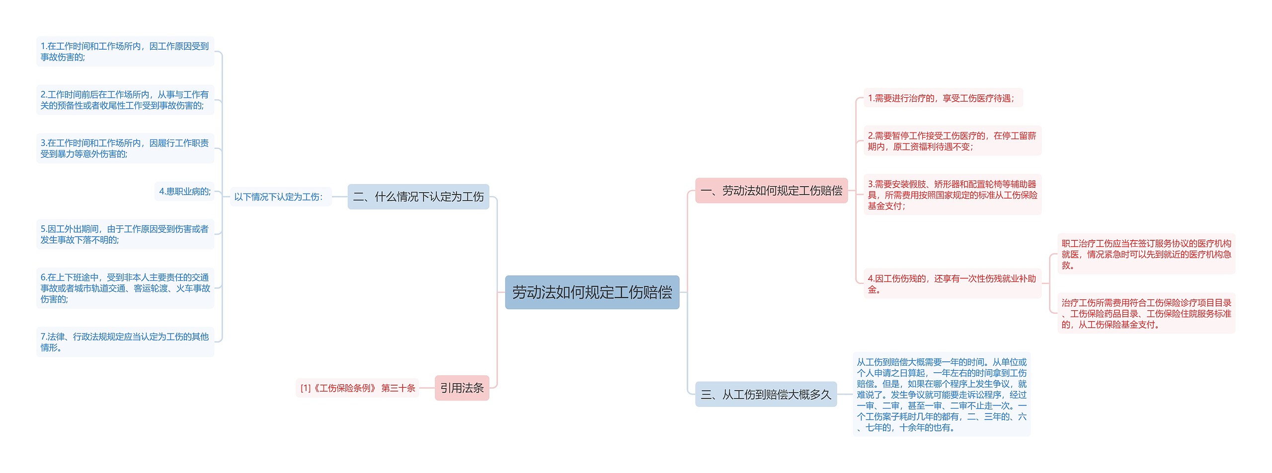 劳动法如何规定工伤赔偿思维导图