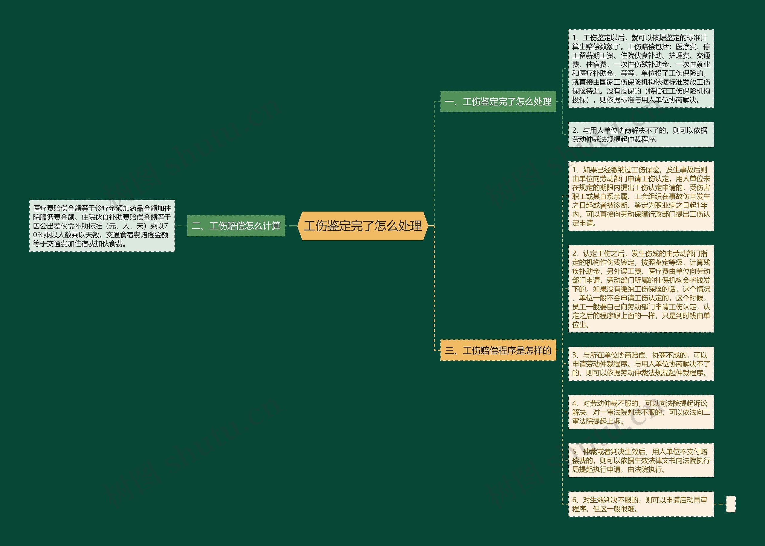 工伤鉴定完了怎么处理思维导图