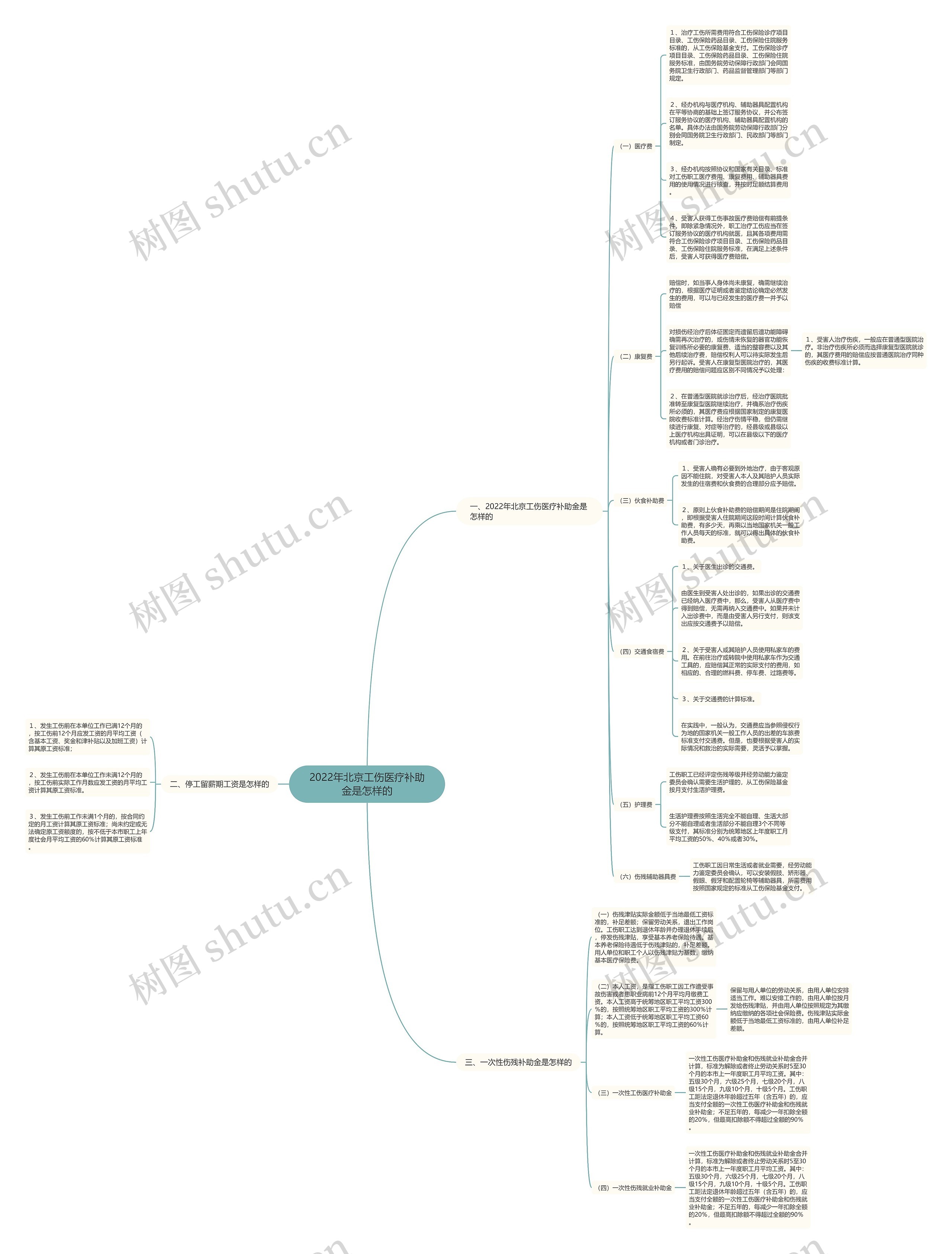 2022年北京工伤医疗补助金是怎样的思维导图