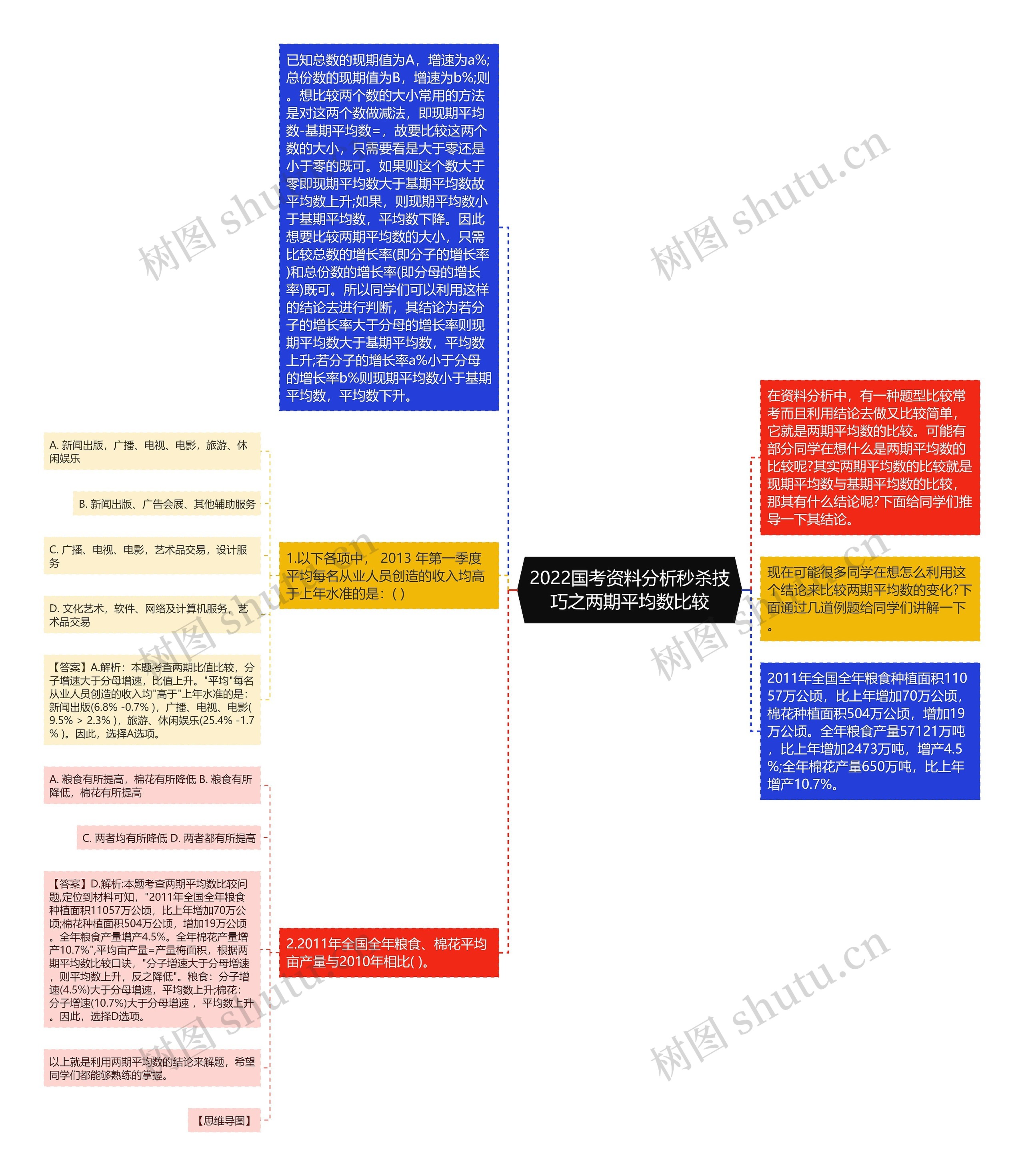 2022国考资料分析秒杀技巧之两期平均数比较