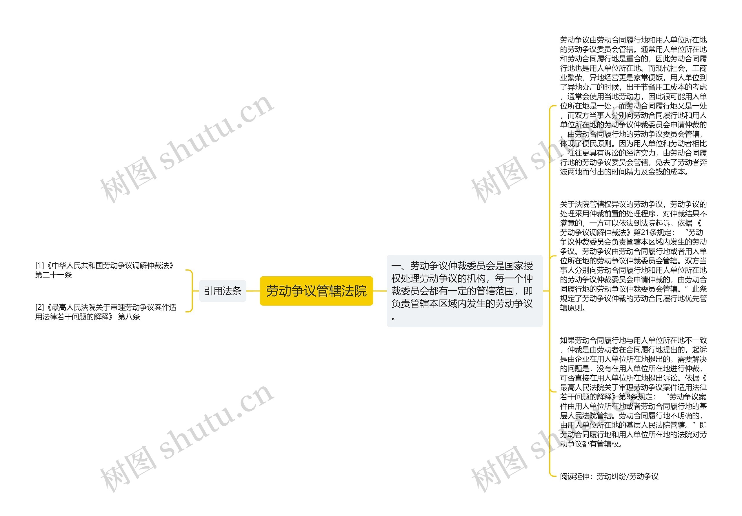 劳动争议管辖法院思维导图