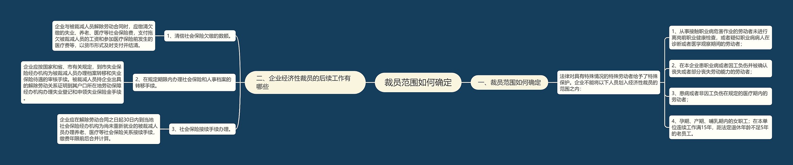 裁员范围如何确定思维导图