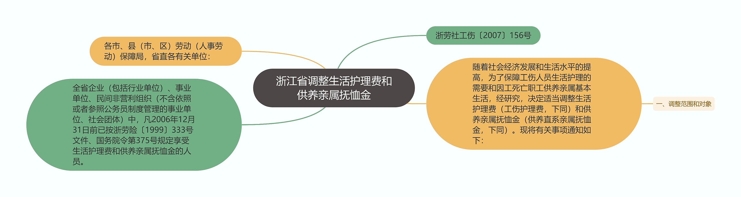 浙江省调整生活护理费和供养亲属抚恤金思维导图