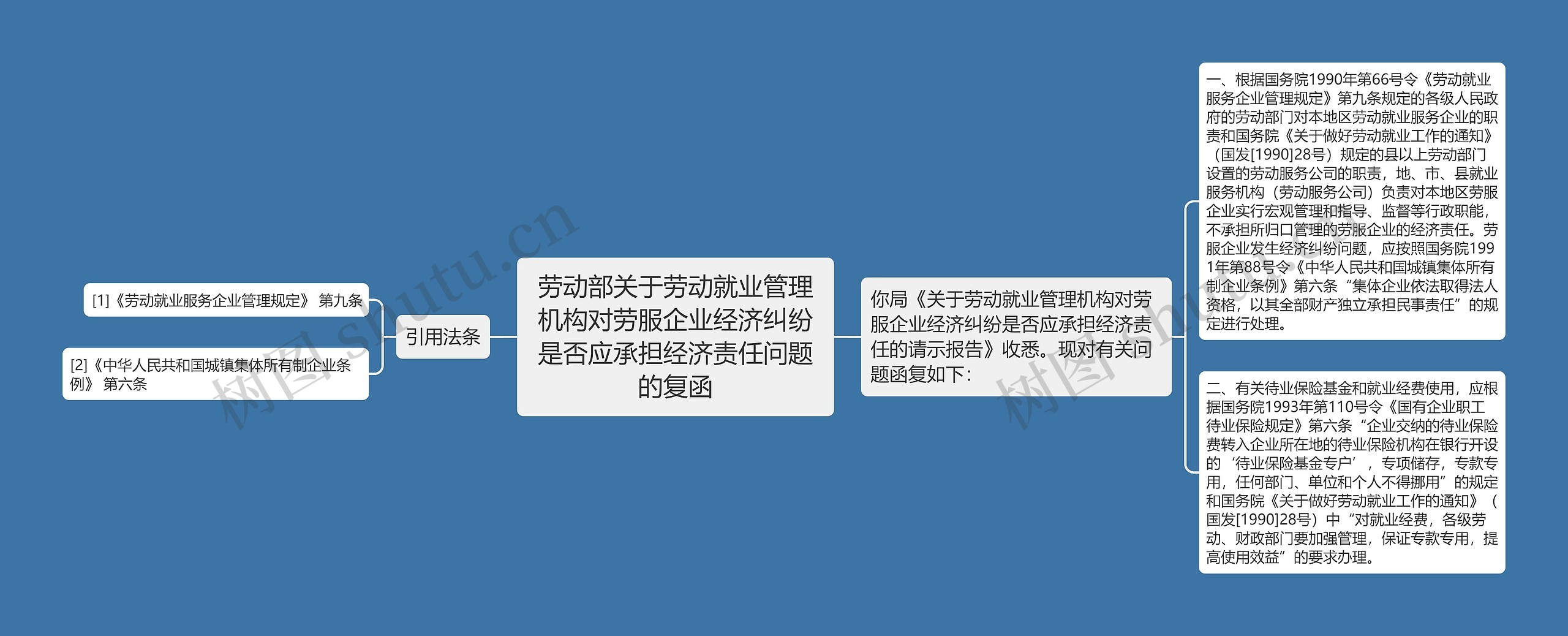 劳动部关于劳动就业管理机构对劳服企业经济纠纷是否应承担经济责任问题的复函思维导图