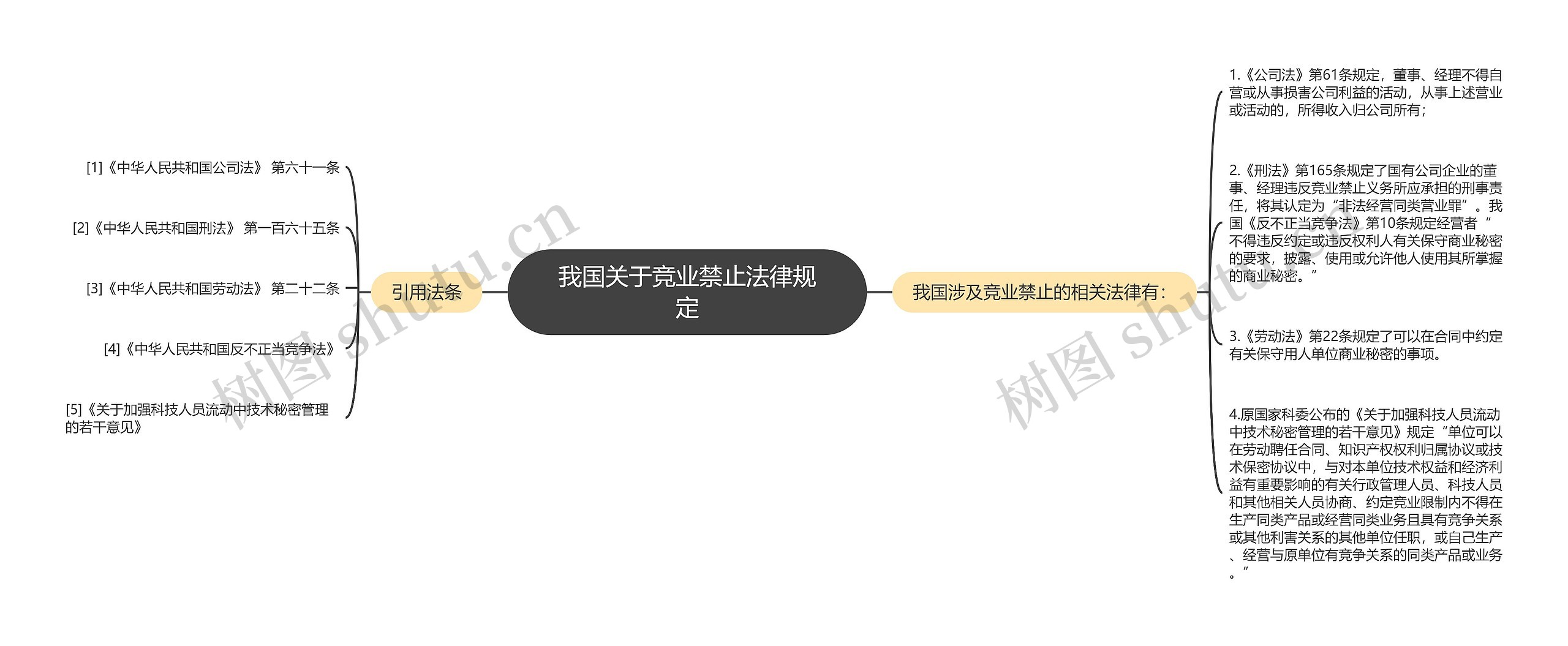 我国关于竞业禁止法律规定思维导图