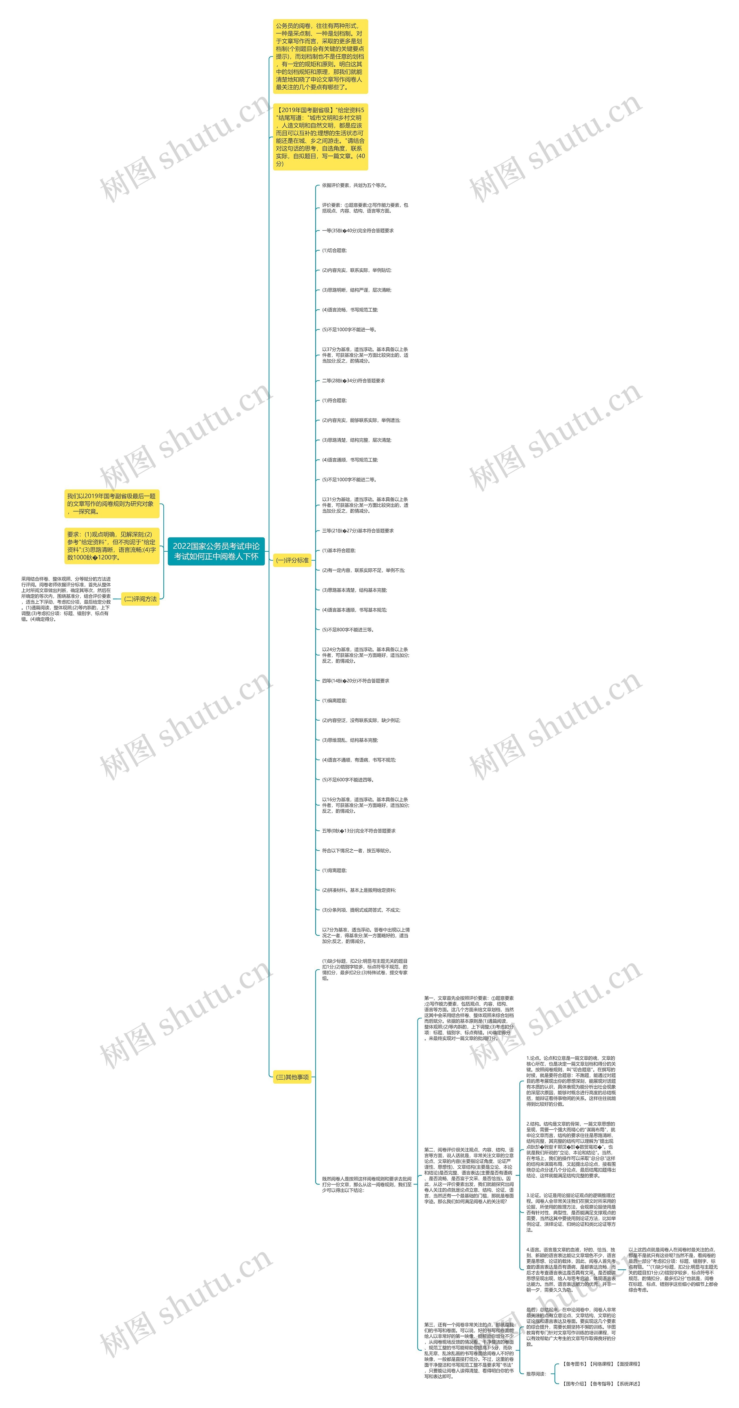 2022国家公务员考试申论考试如何正中阅卷人下怀思维导图