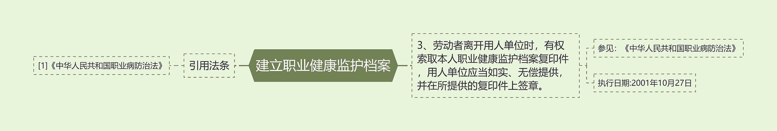 建立职业健康监护档案思维导图