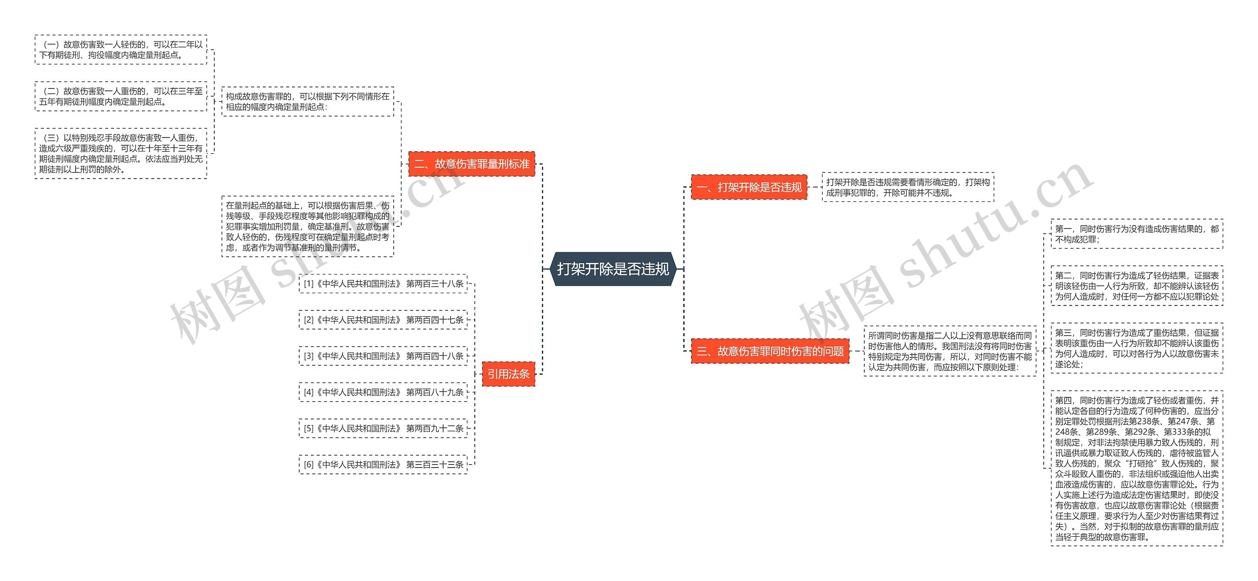 打架开除是否违规思维导图