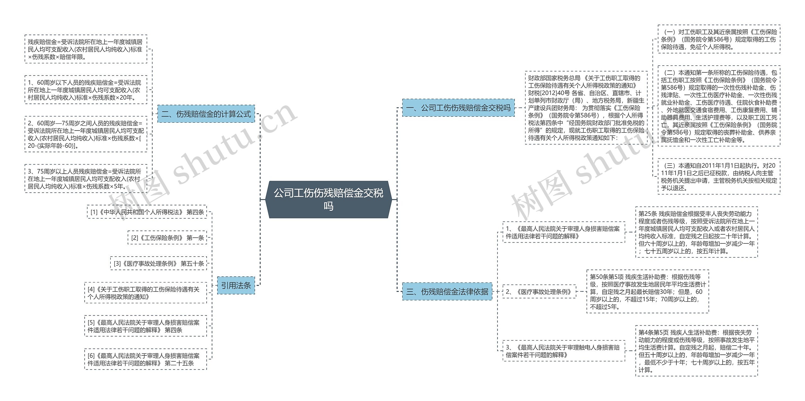 公司工伤伤残赔偿金交税吗思维导图