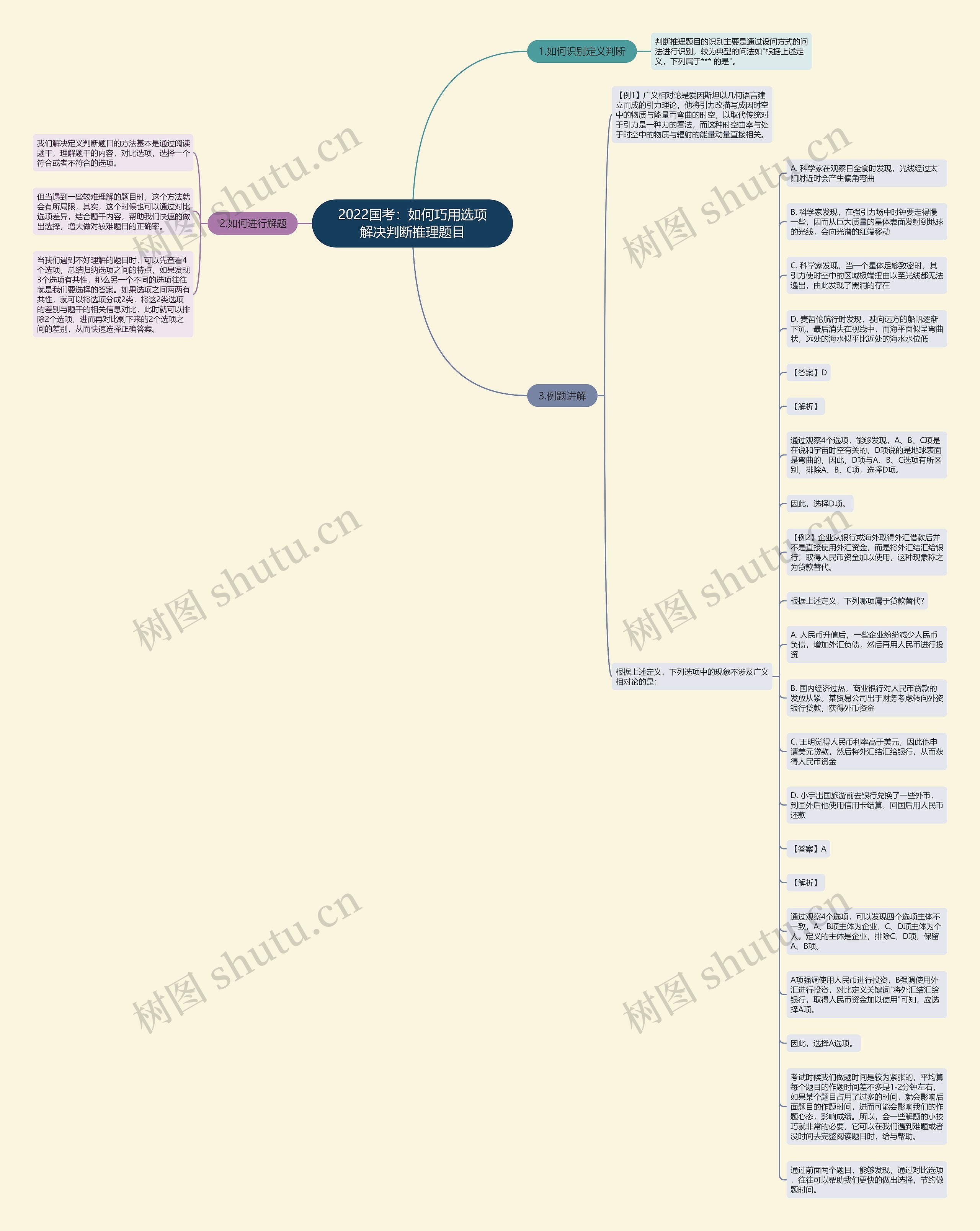 2022国考：如何巧用选项解决判断推理题目思维导图