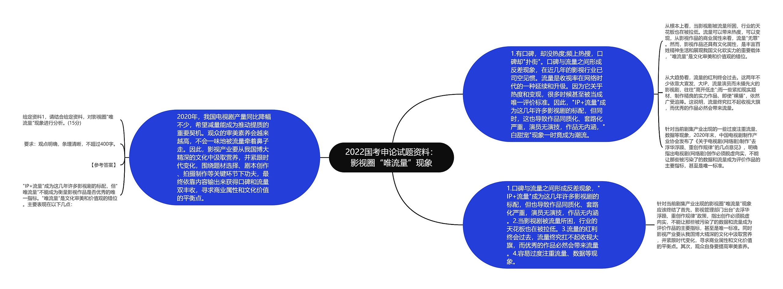 2022国考申论试题资料：影视圈“唯流量”现象思维导图