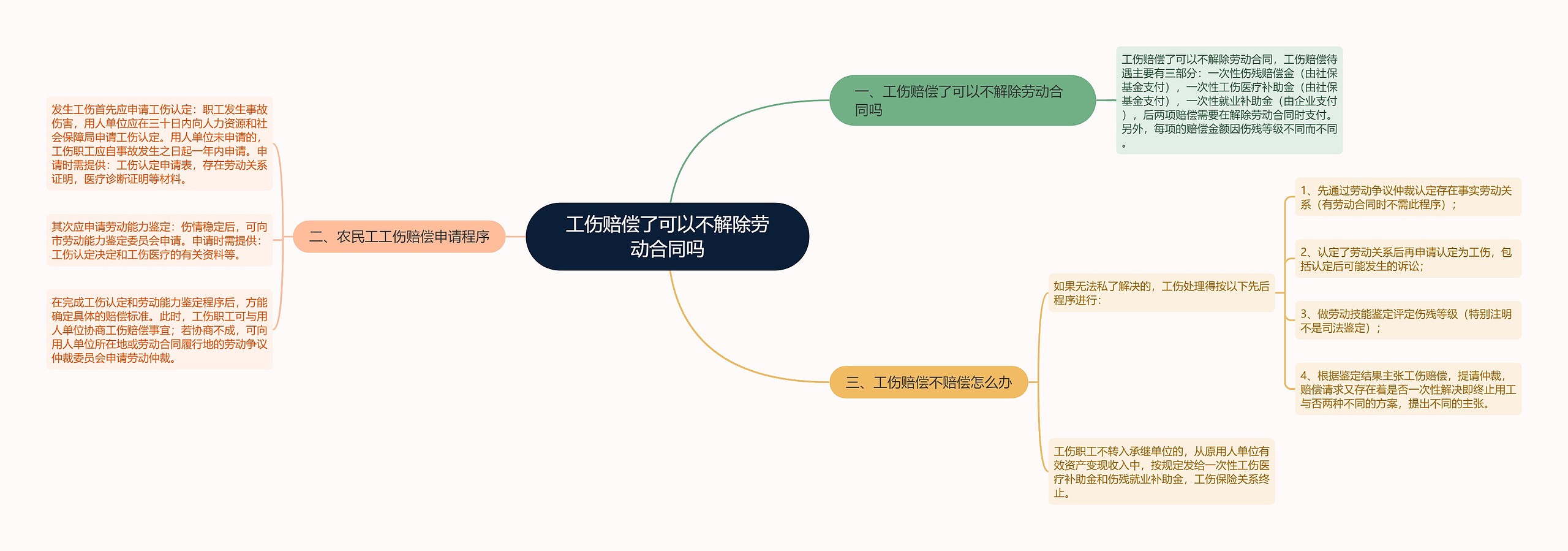 工伤赔偿了可以不解除劳动合同吗思维导图