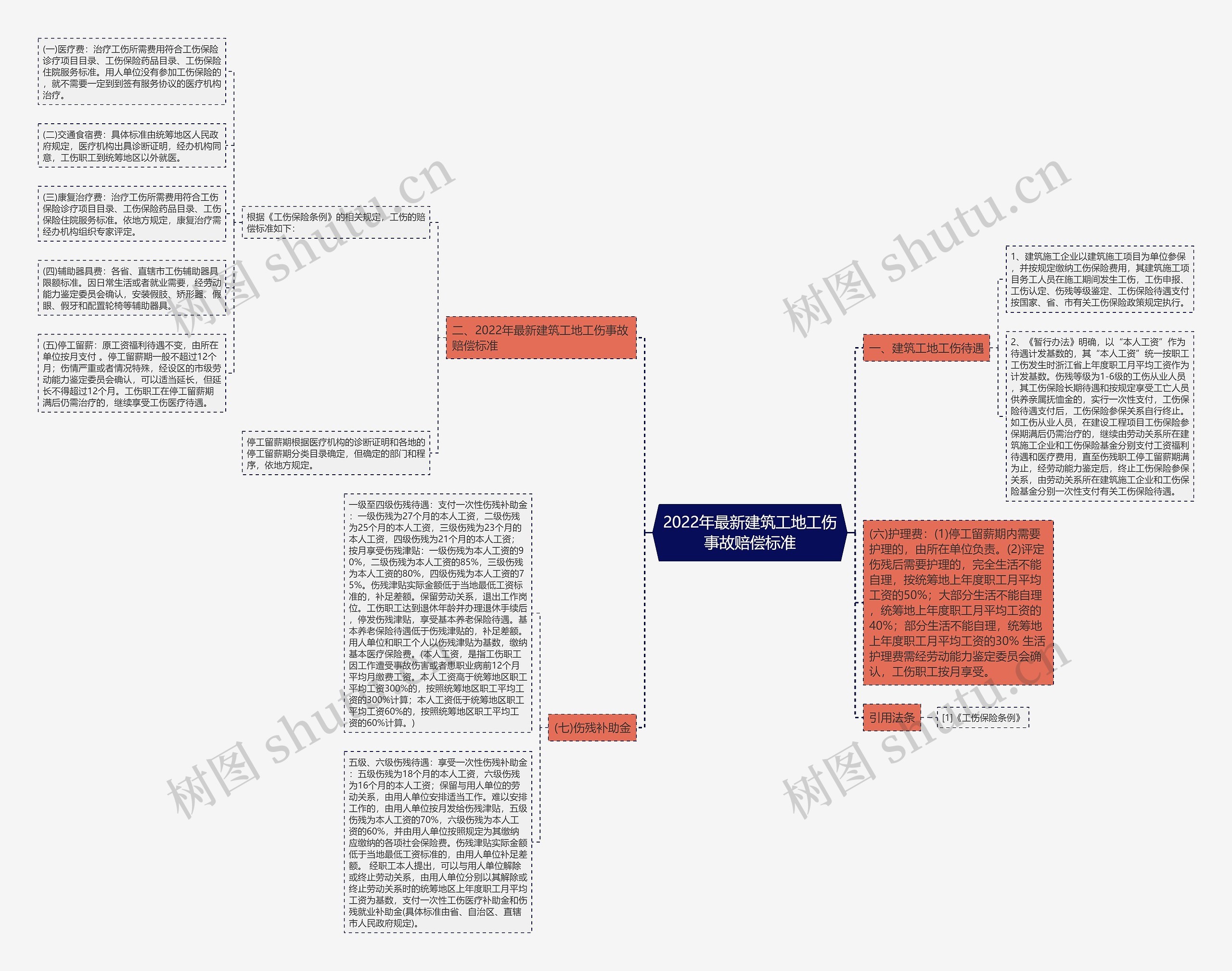 2022年最新建筑工地工伤事故赔偿标准思维导图