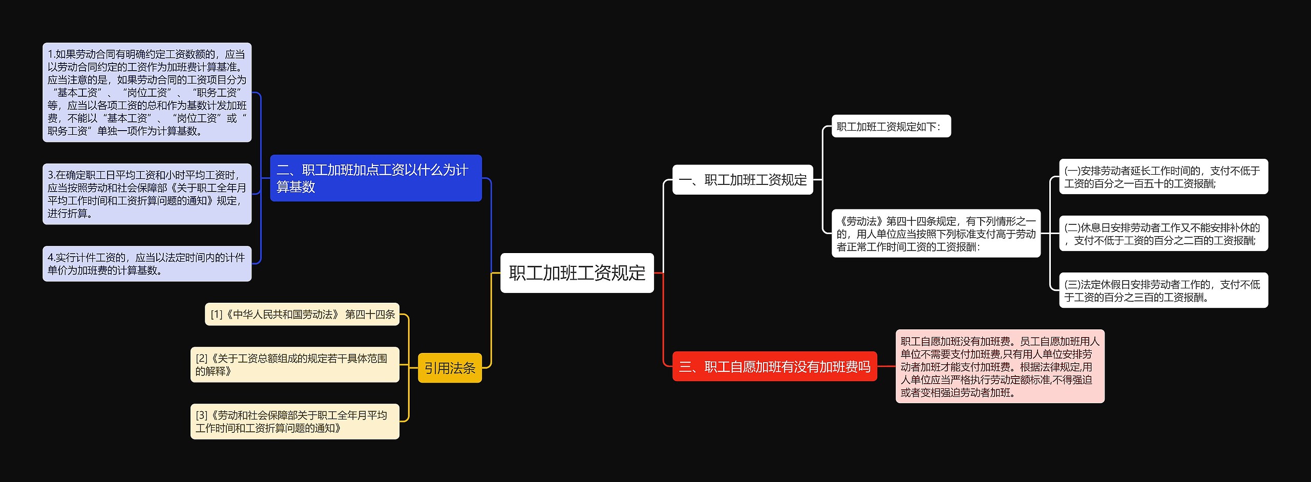 职工加班工资规定思维导图