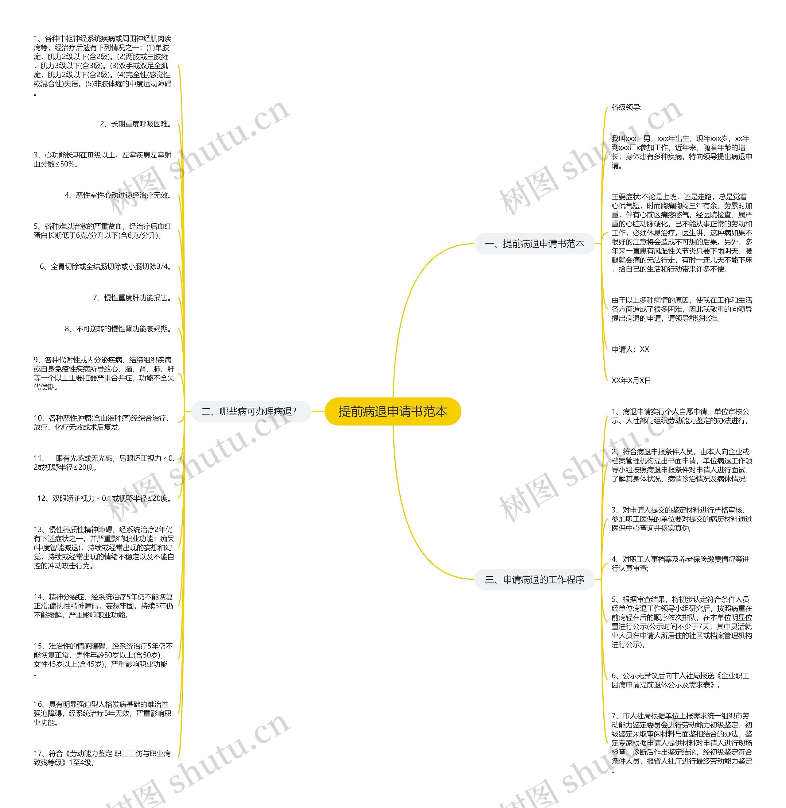 提前病退申请书范本思维导图