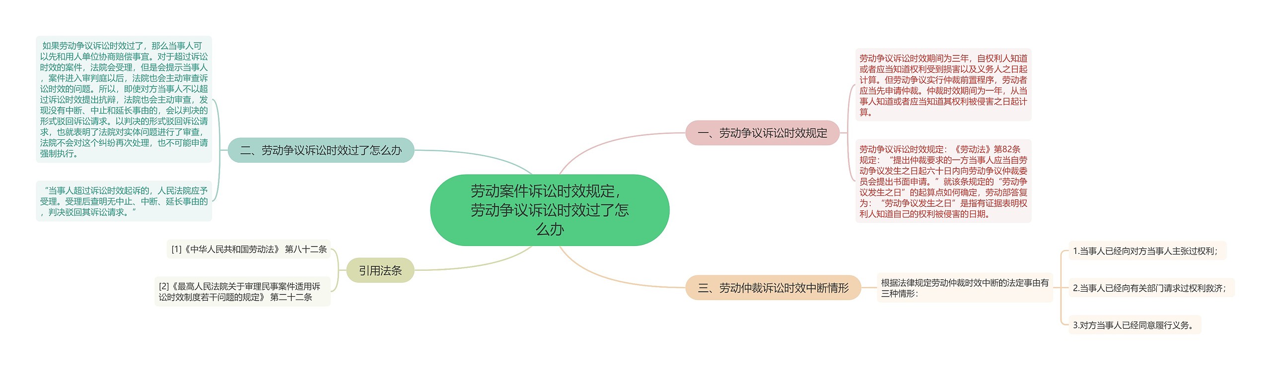 劳动案件诉讼时效规定，劳动争议诉讼时效过了怎么办思维导图