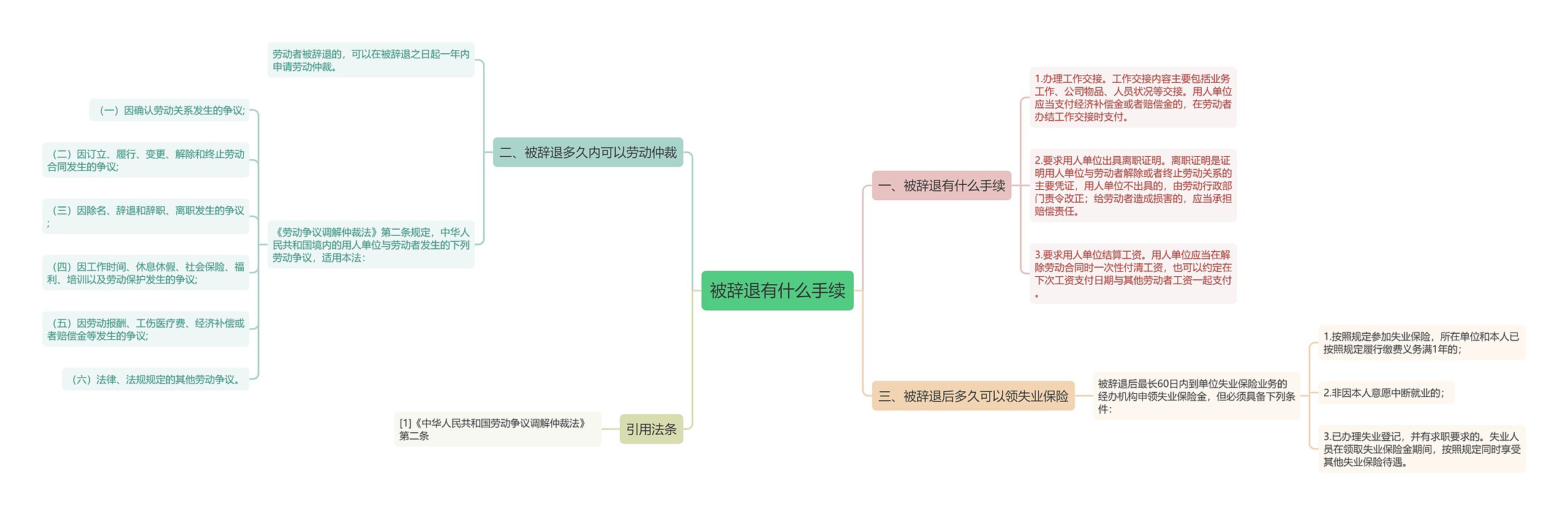 被辞退有什么手续思维导图