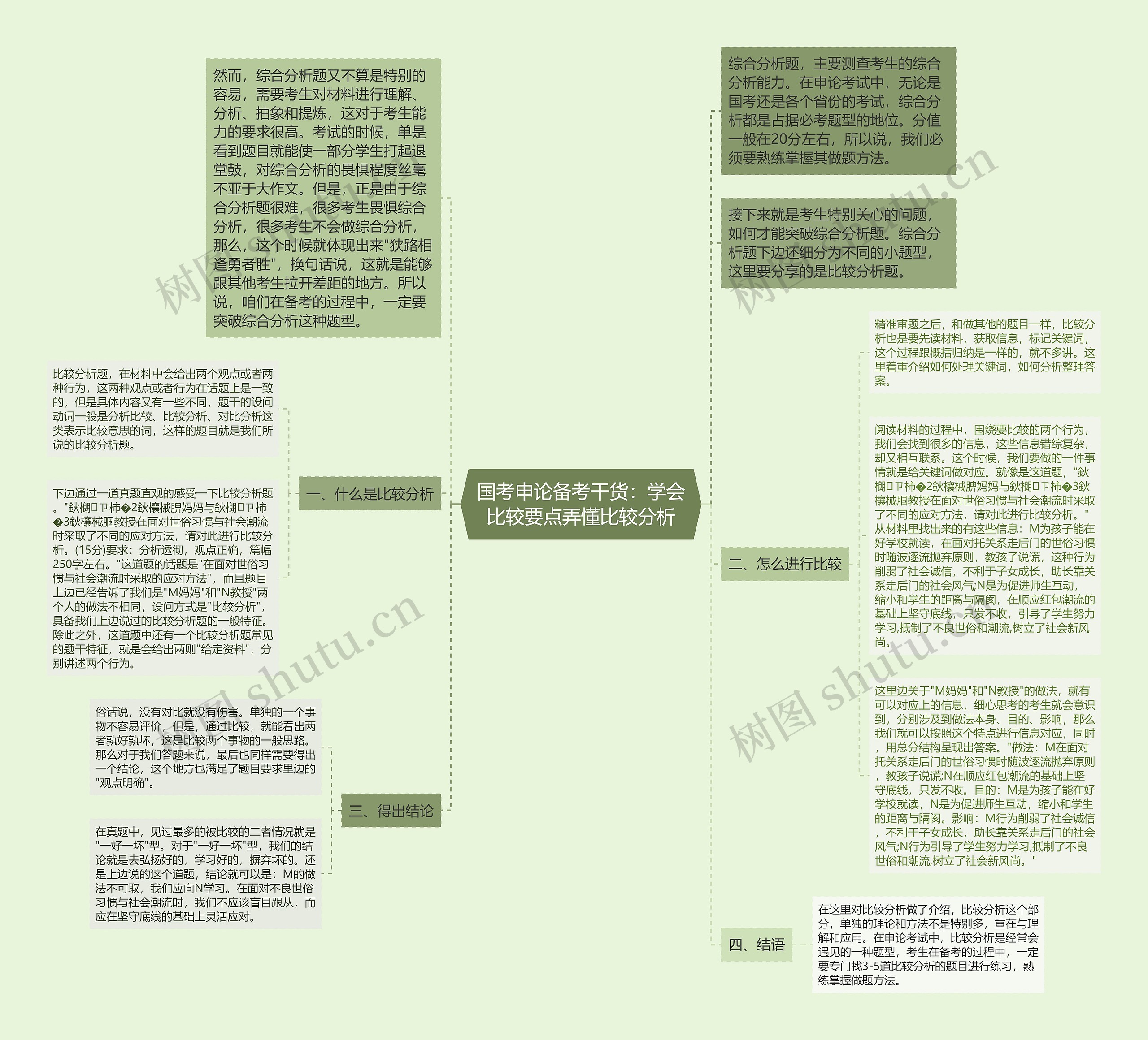 国考申论备考干货：学会比较要点弄懂比较分析思维导图