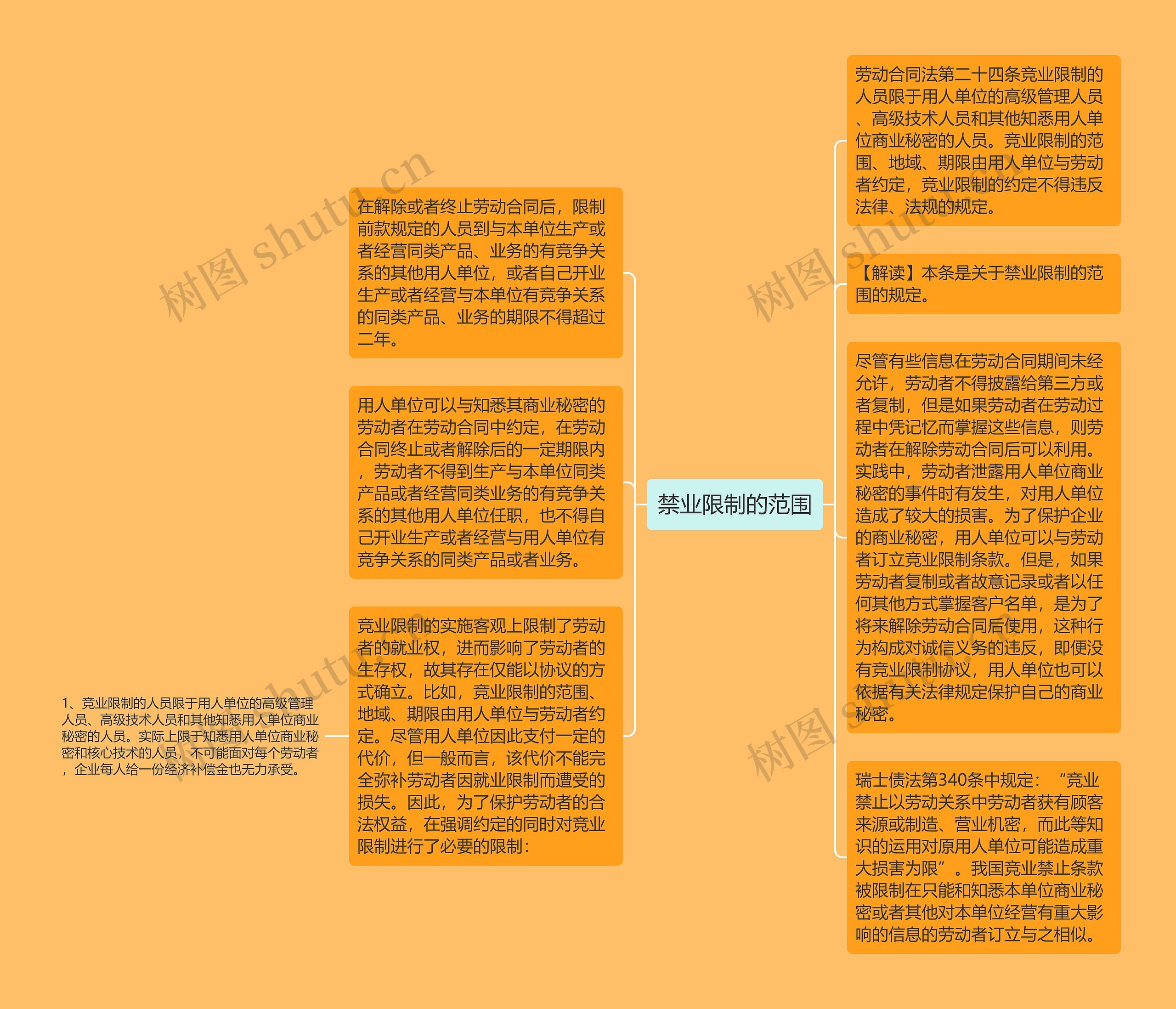 禁业限制的范围思维导图