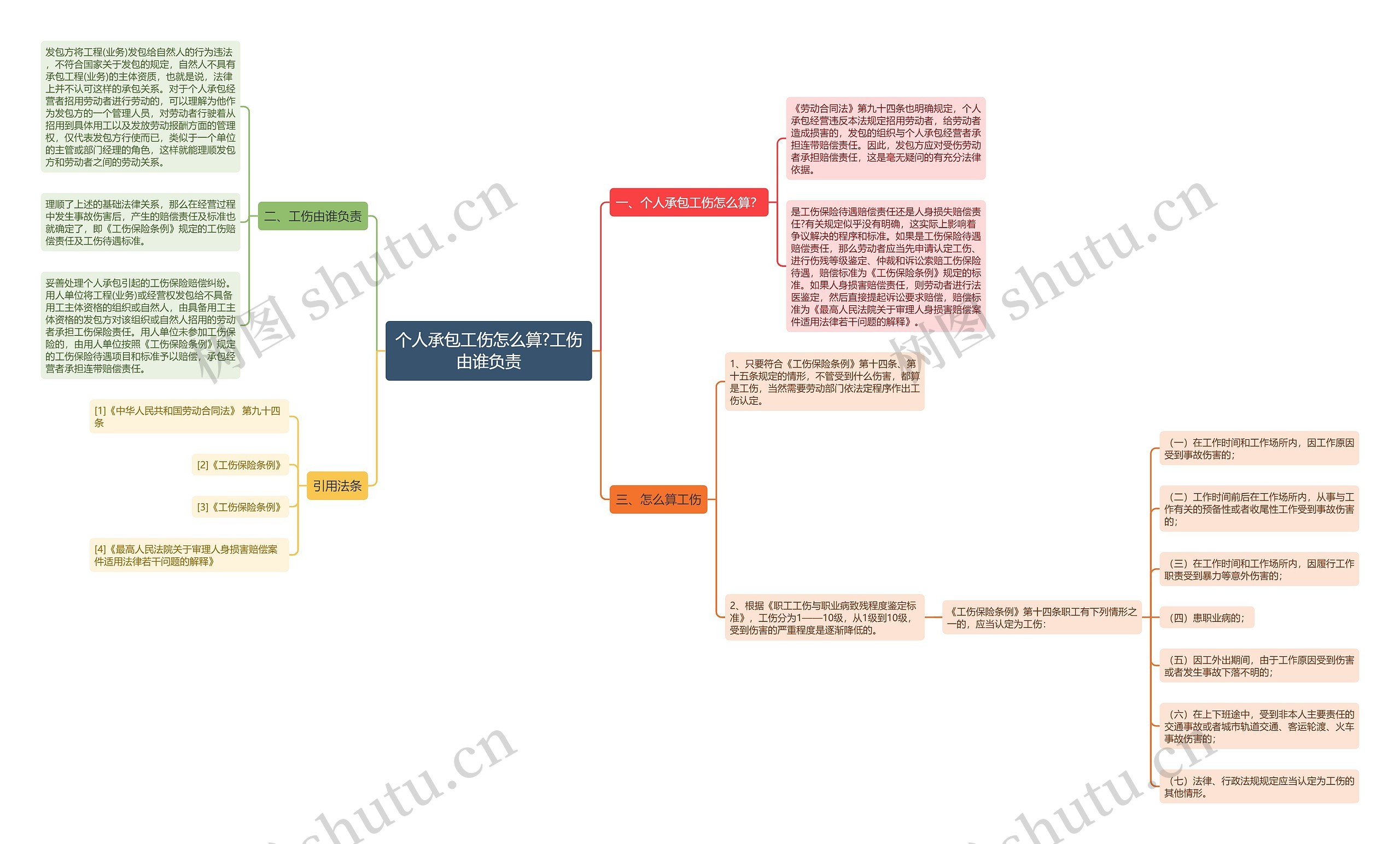 个人承包工伤怎么算?工伤由谁负责思维导图