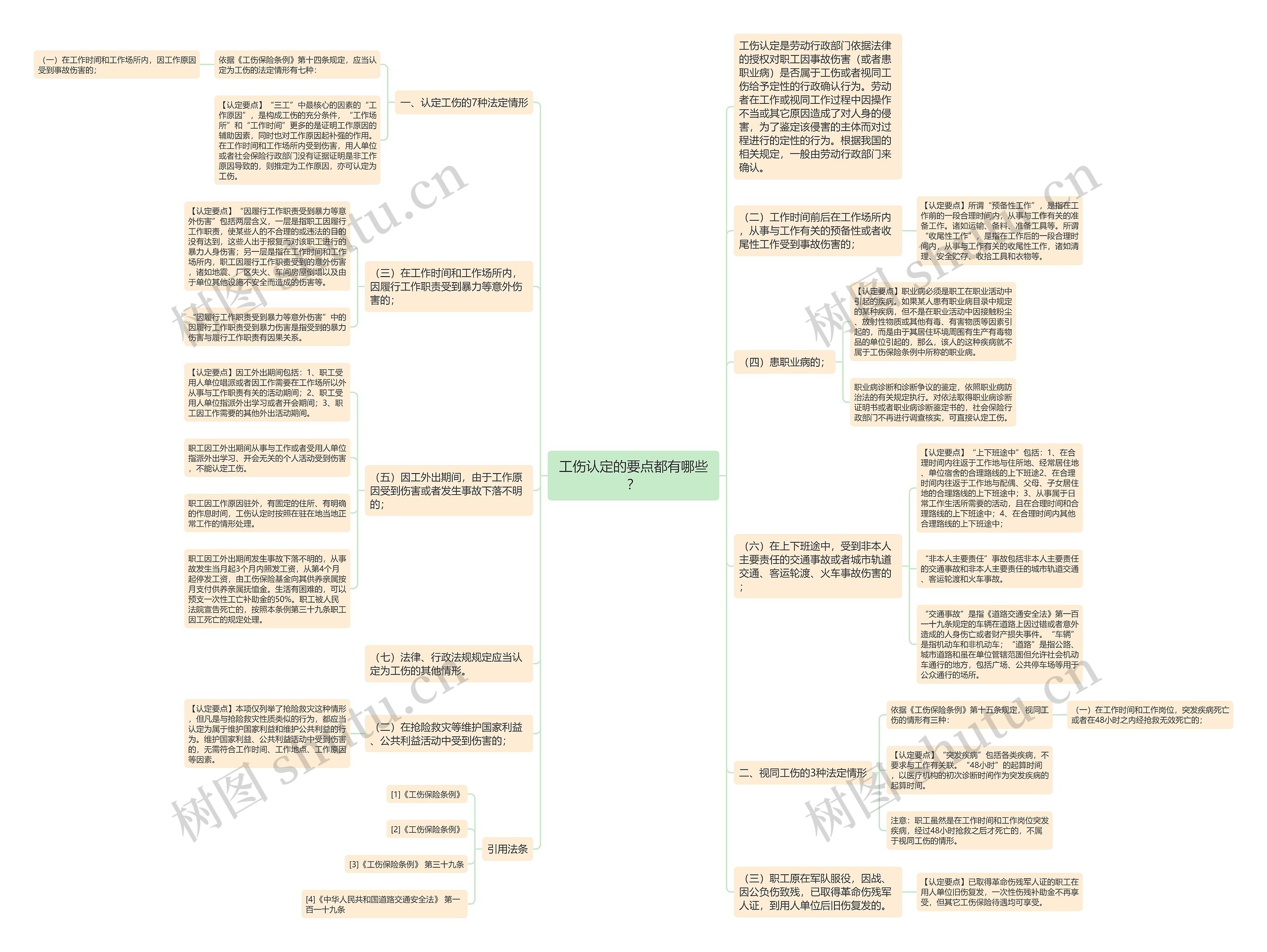 工伤认定的要点都有哪些？思维导图