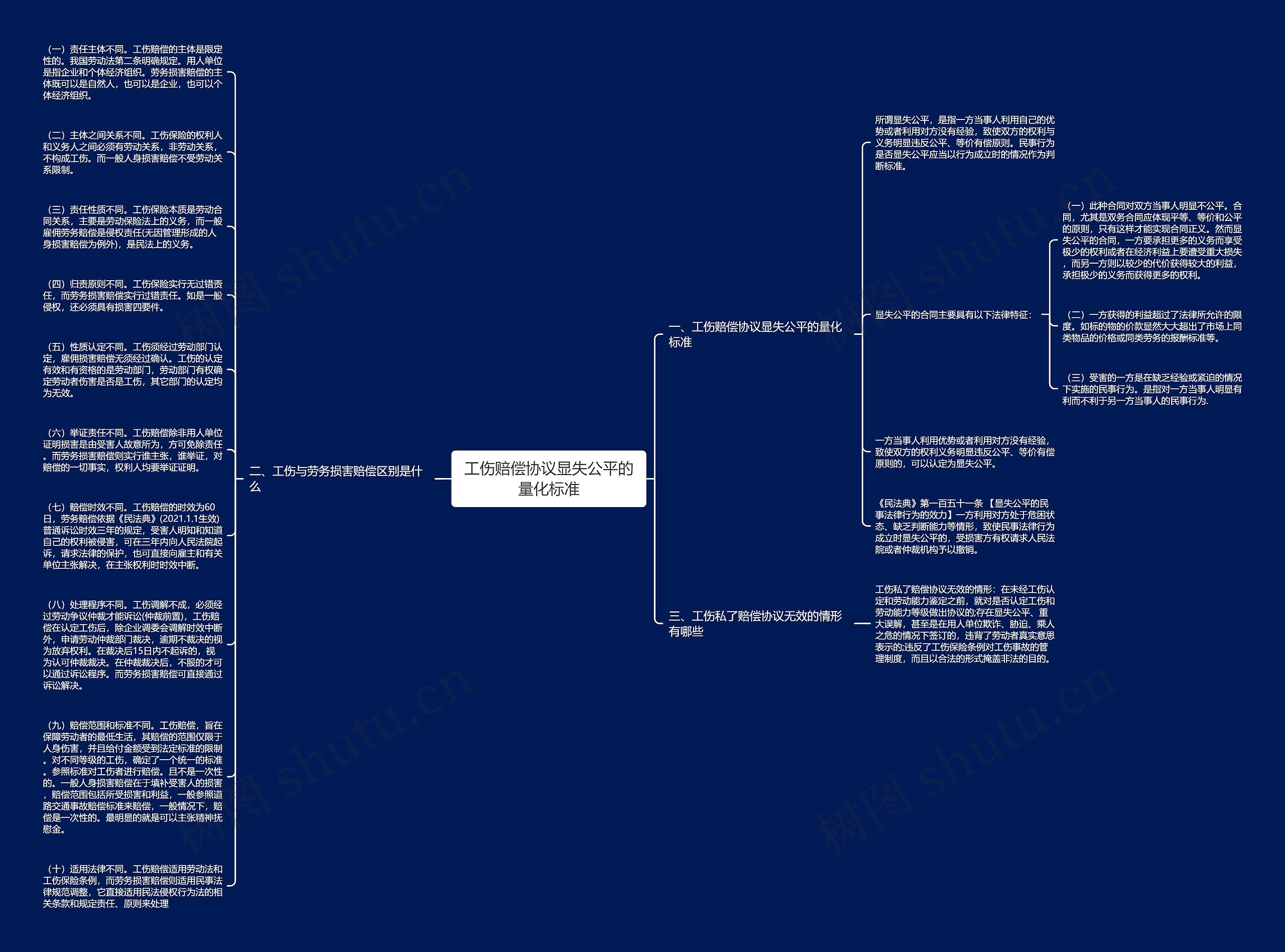 工伤赔偿协议显失公平的量化标准思维导图