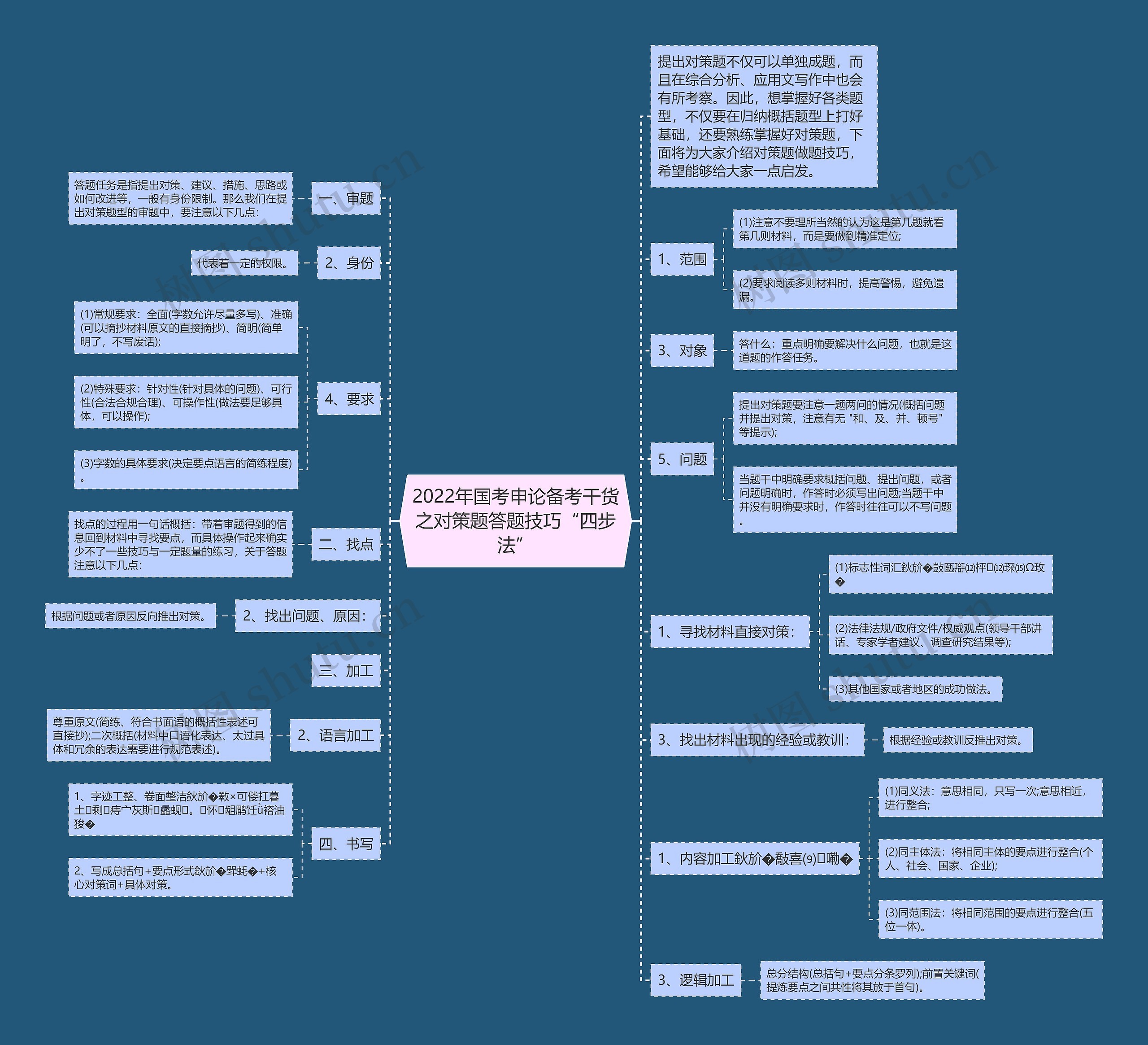 2022年国考申论备考干货之对策题答题技巧“四步法”思维导图