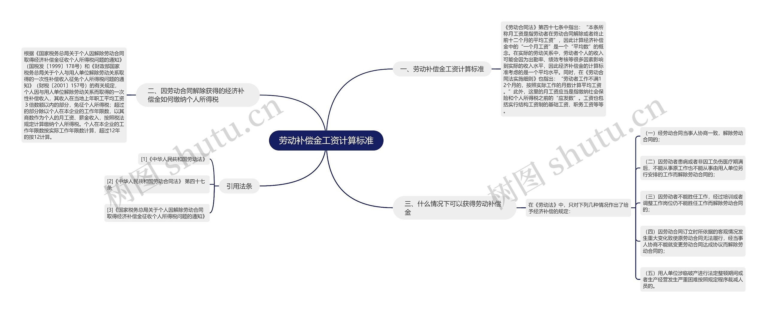 劳动补偿金工资计算标准思维导图