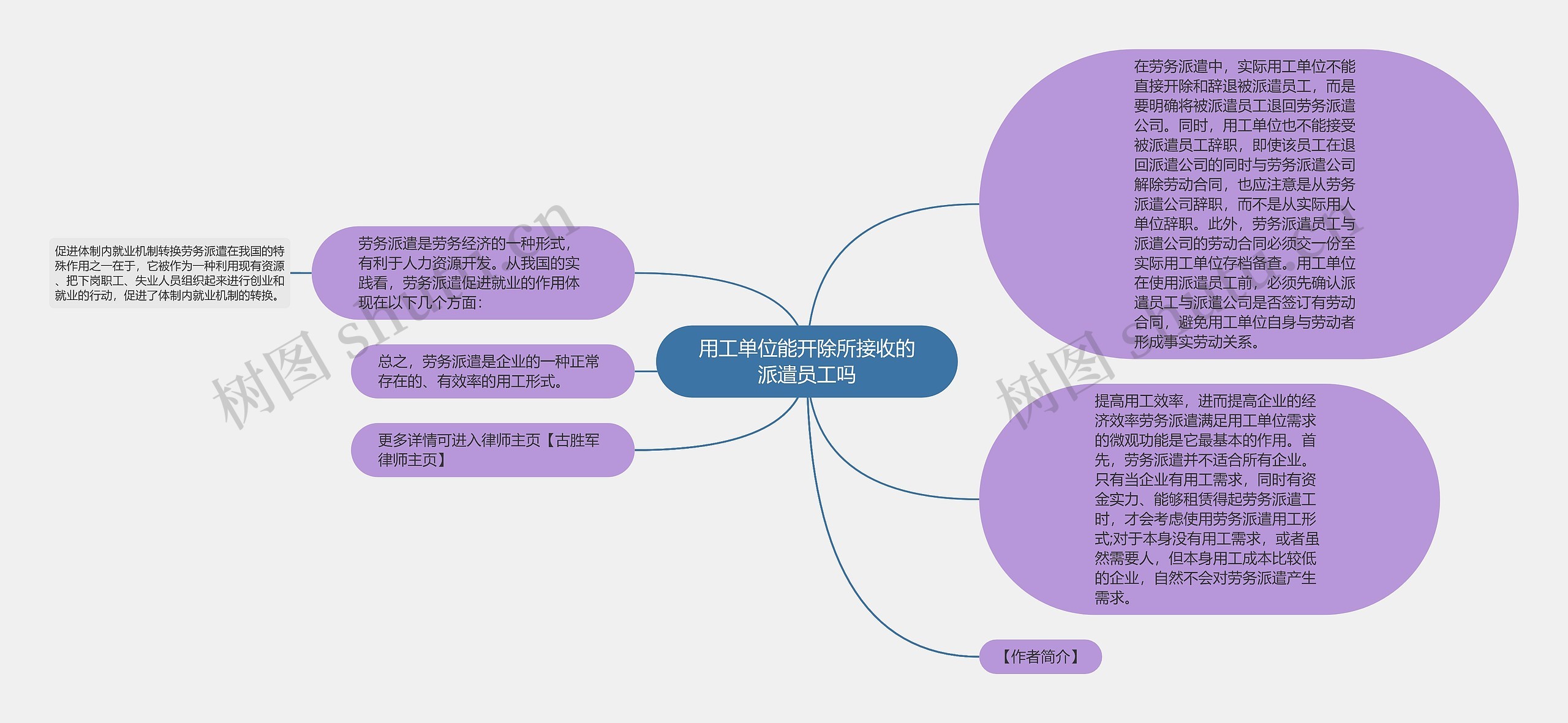 用工单位能开除所接收的派遣员工吗思维导图