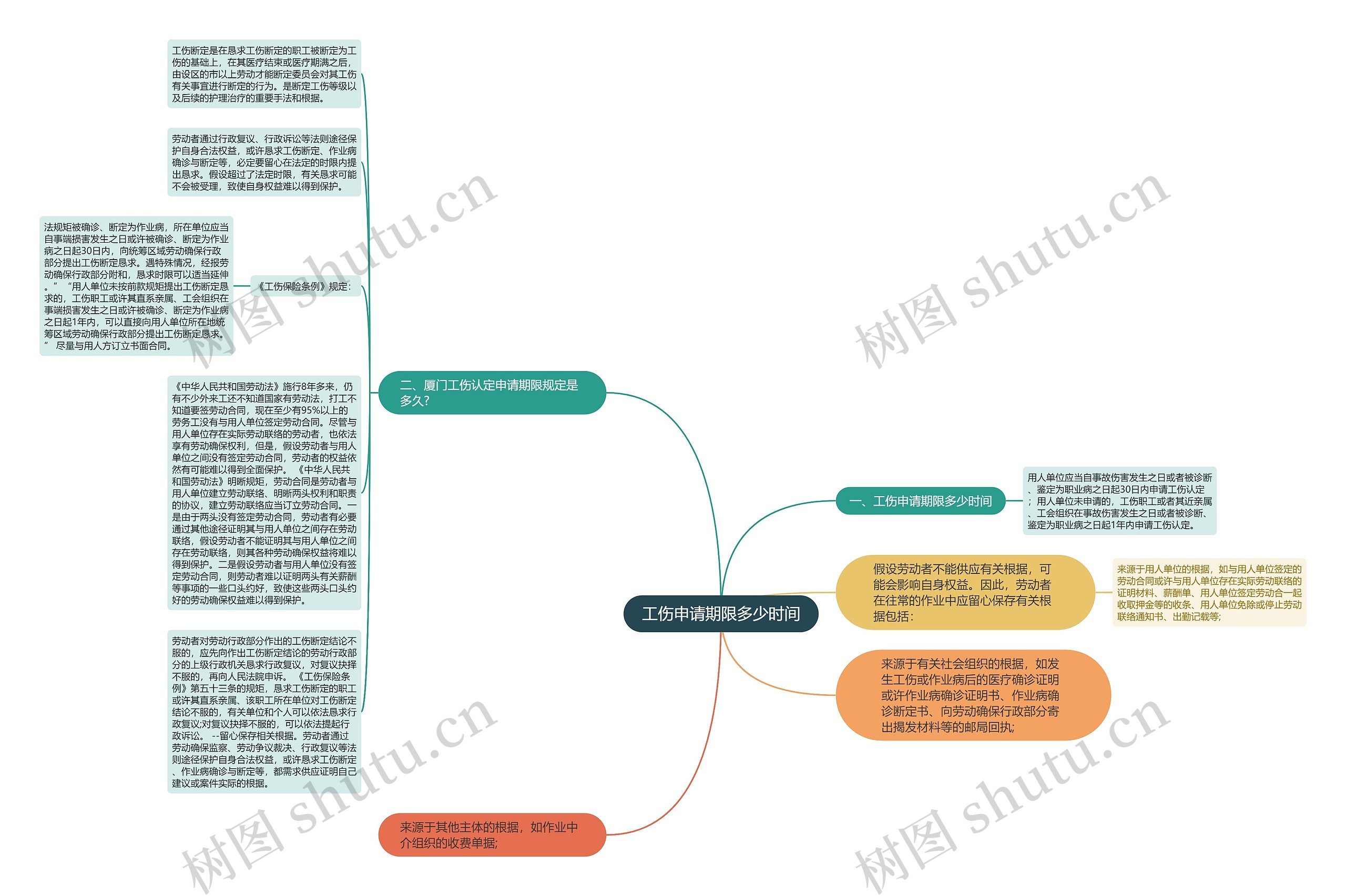 工伤申请期限多少时间思维导图