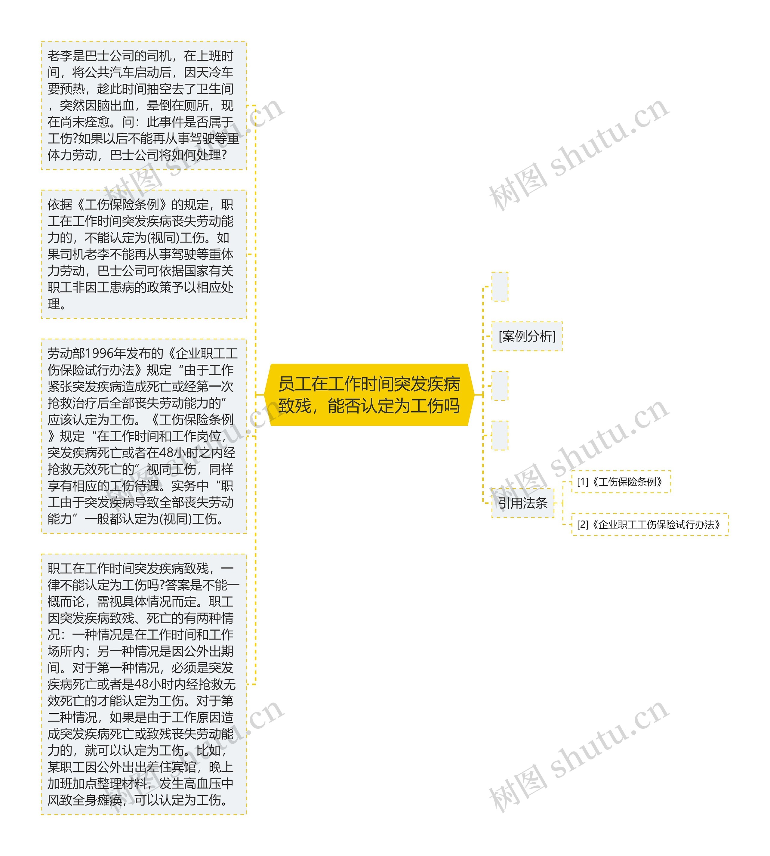 员工在工作时间突发疾病致残，能否认定为工伤吗思维导图