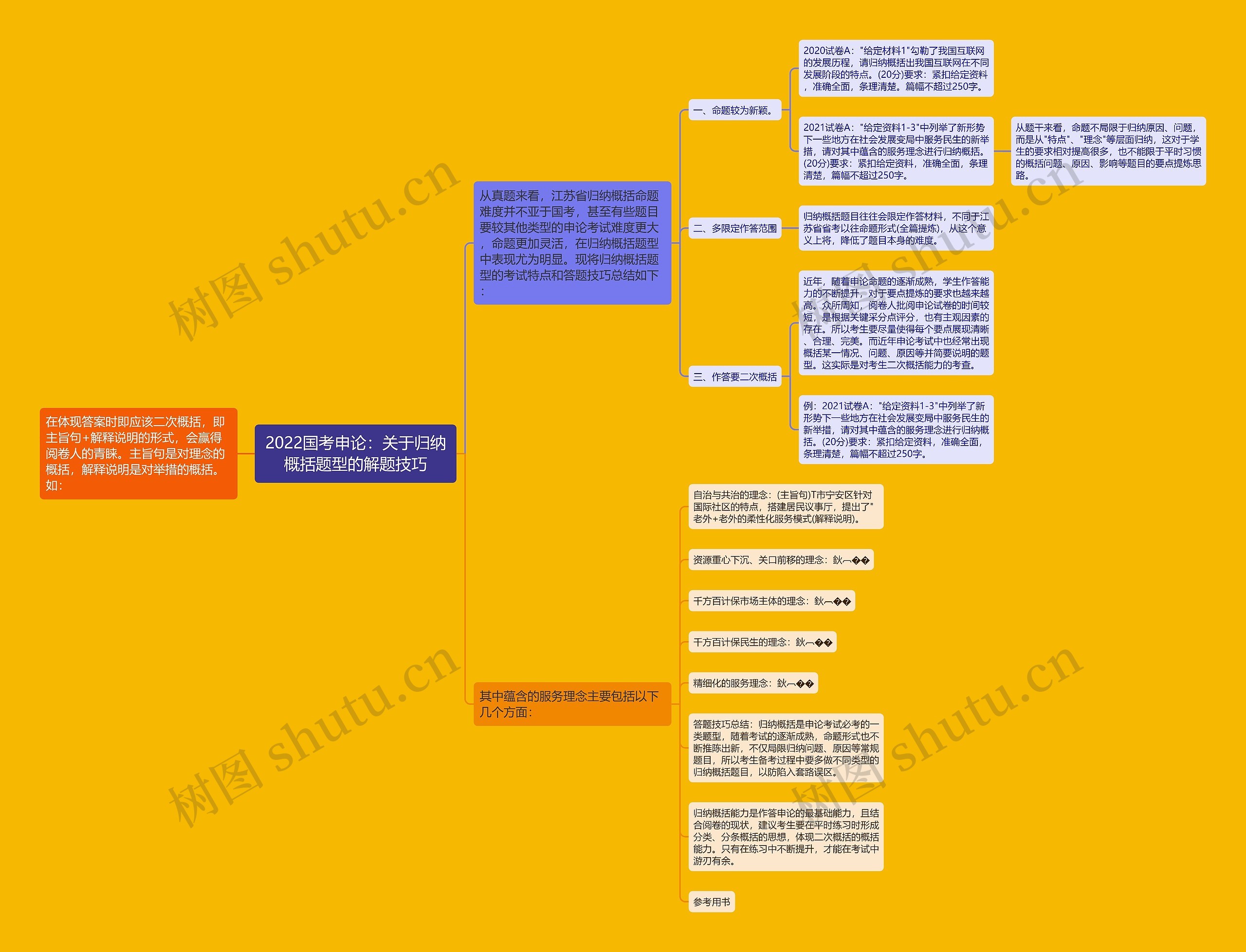 2022国考申论：关于归纳概括题型的解题技巧思维导图