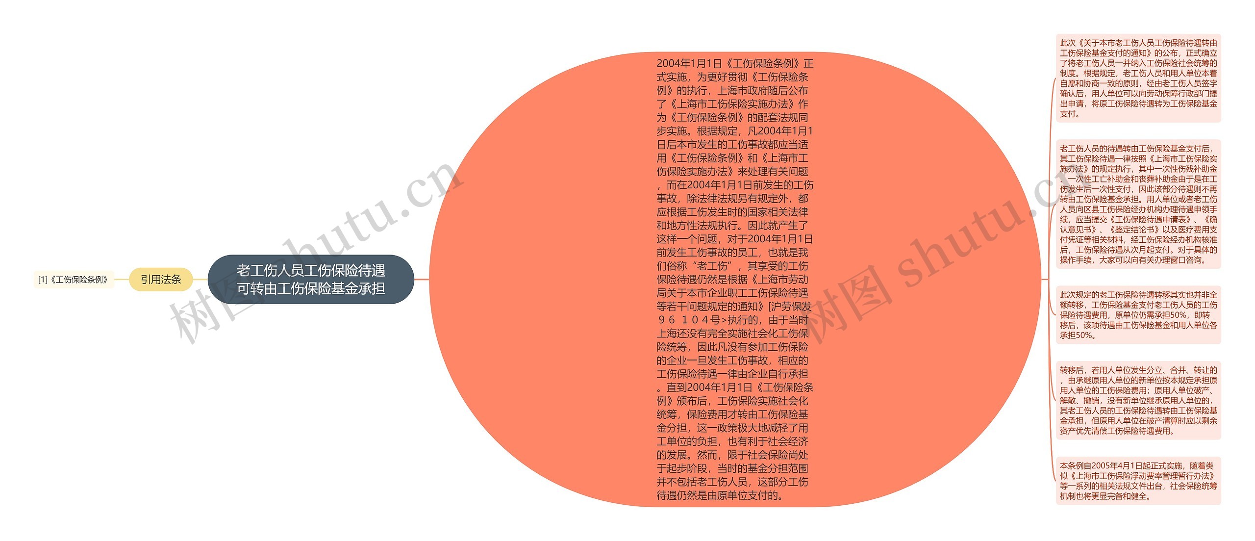 老工伤人员工伤保险待遇可转由工伤保险基金承担思维导图