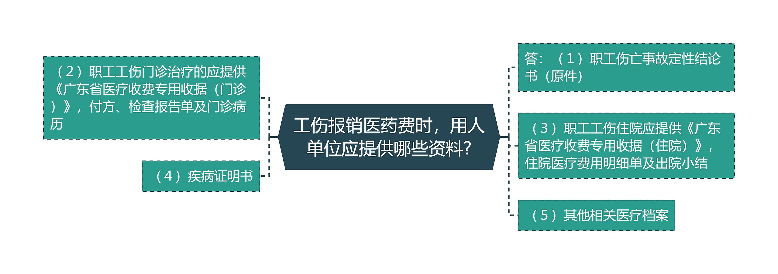 工伤报销医药费时，用人单位应提供哪些资料?