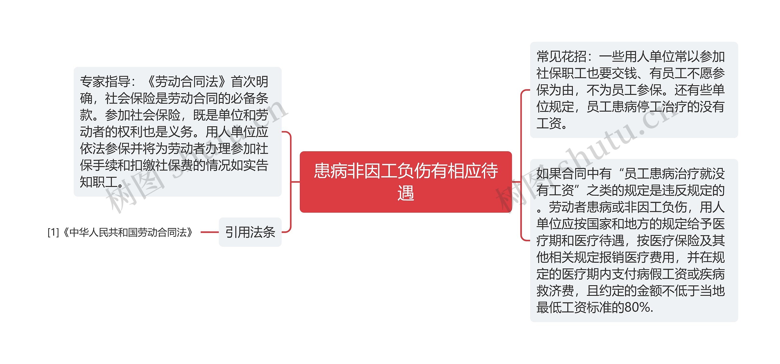 患病非因工负伤有相应待遇思维导图