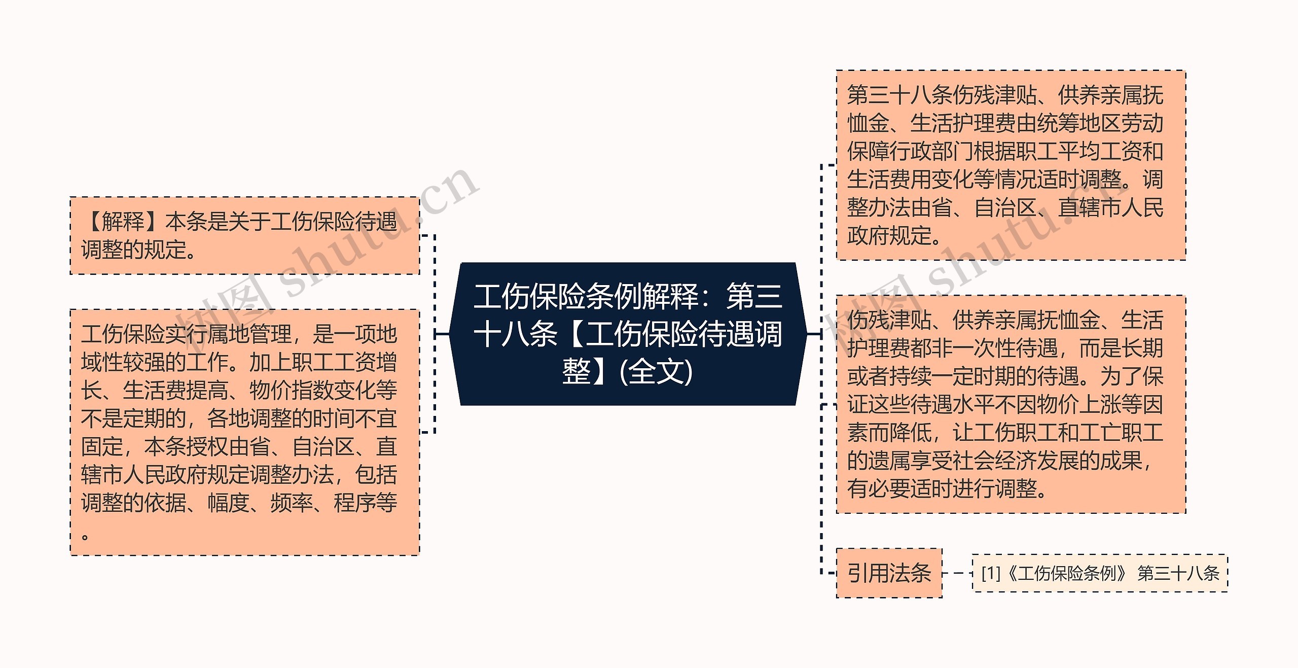 工伤保险条例解释：第三十八条【工伤保险待遇调整】(全文)