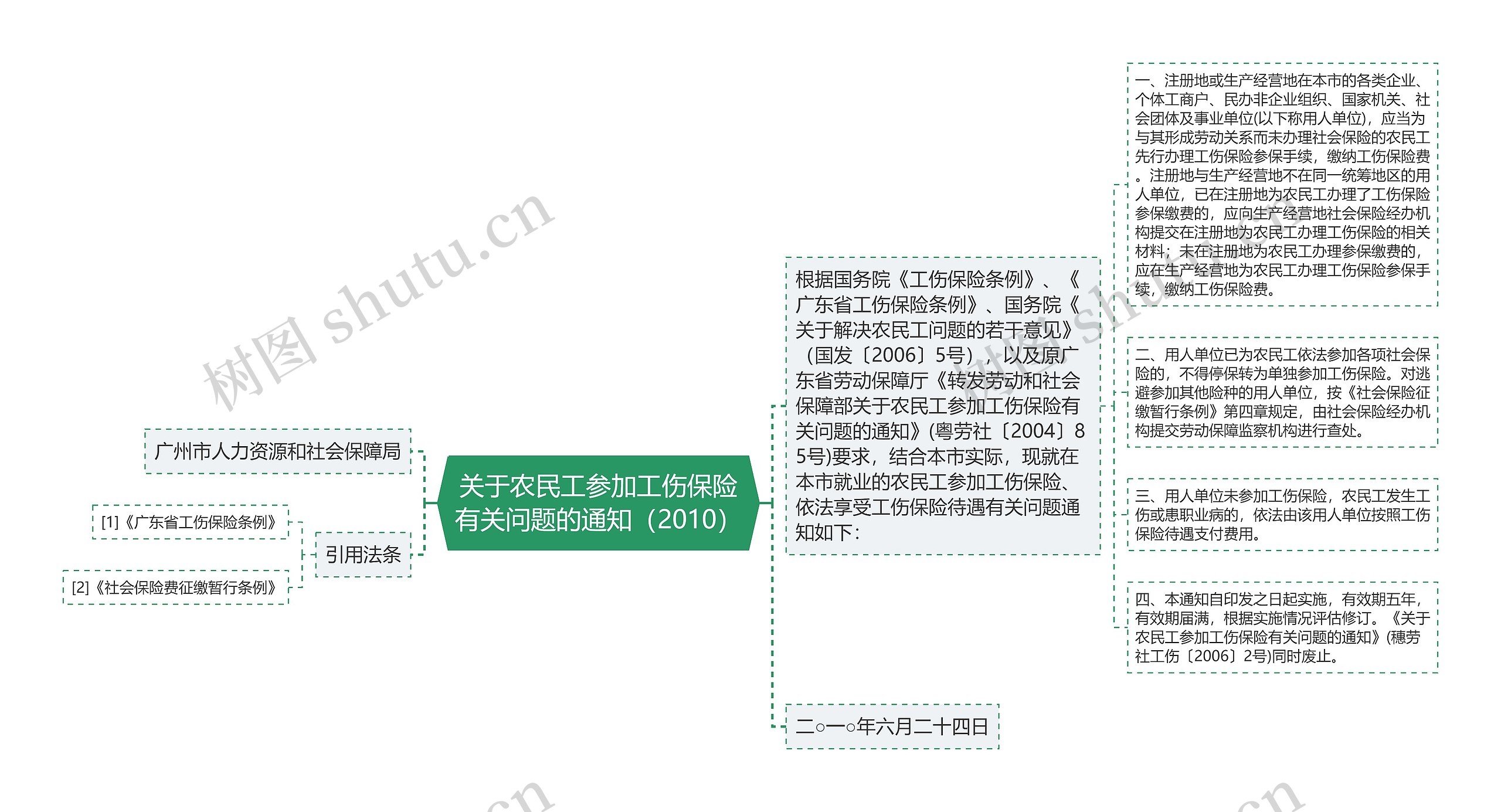 关于农民工参加工伤保险有关问题的通知（2010）思维导图