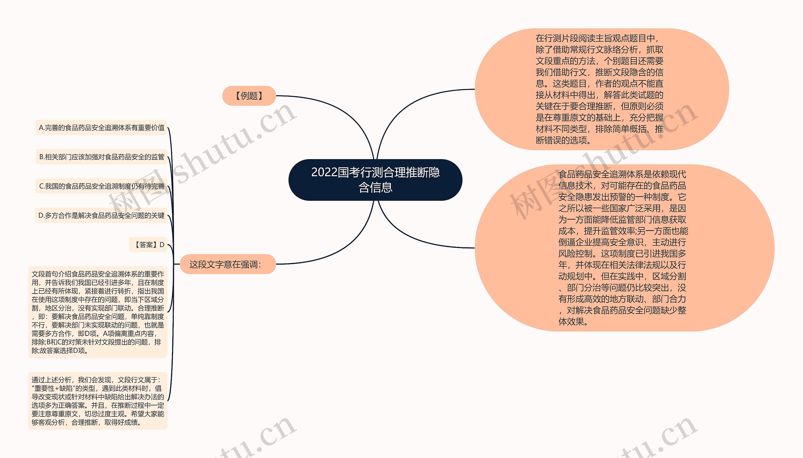 2022国考行测合理推断隐含信息思维导图