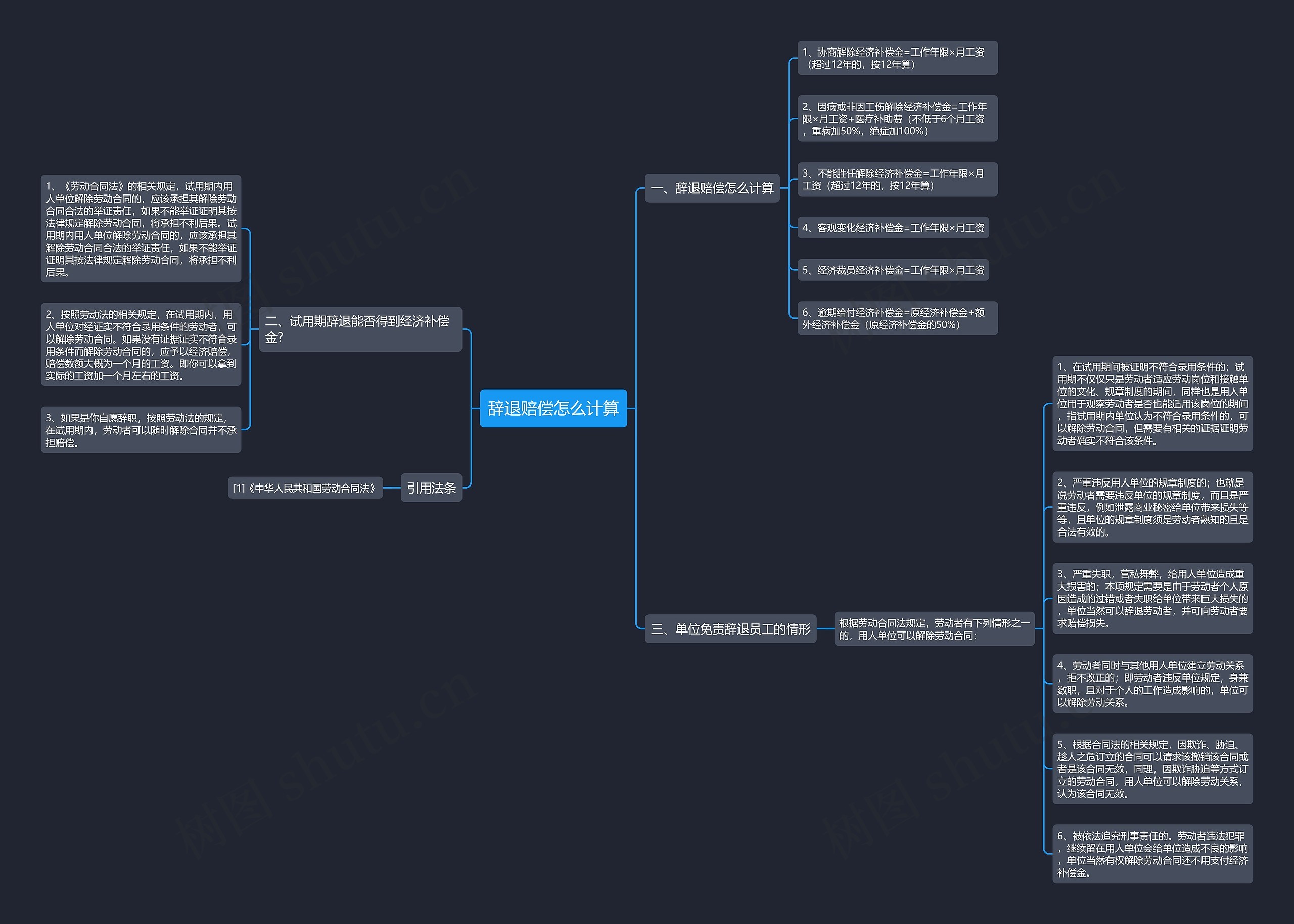 辞退赔偿怎么计算思维导图